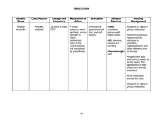 46
DRUG STUDY
Generic
Name
Classification Dosage and
frequency
Mechanism of
Action
Indication Adverse
Reaction
Nursing
Management
Ampicin
Ampicillin
Penicillin,
antibiotic
1g every 6 hours
IVTT
A broad
spectrum semi-
synthetic, amino
penicillin is
highly
bactericidal
even at low
concentrations,
but inactivated
by penicillinase.
Infections of
gastrointestinal
tract and soft
tissues.
•CNS:
convulsive
seizures with
higher doses
•GI: diarrhea,
nausea and
vomiting
•Dermatologic:
rash
•Observe 11 rights in
giving medication.
•Determine previous
hypersensitivity
reactions to
penicillins,
cephalosphorins and
other allergens prior
to therapy.
•Inspect skin daily
and instruct patient to
do the same. The
appearance of rash
should be carefully
evaluated.
•Give medication
around the clock.
•Observe 11 rights in
giving medication.
 