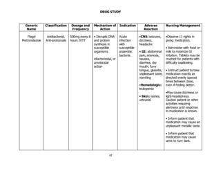 47
DRUG STUDY
Generic
Name
Classification Dosage and
Frequency
Mechanism of
Action
Indication Adverse
Reaction
Nursing Management
Flagyl
Metronidazole
Antibacterial,
Anti-protozoals
500mg every 8
hours IVTT
• Disrupts DNA
and protein
synthesis in
susceptible
organisms
•Bactericidal, or
amebicidal
action
Acute
infection
with
susceptible
anaerobic
bacteria.
•CNS: seizures,
dizziness,
headache
• GI: abdominal
pain, anorexia,
nausea,
diarrhea, dry
mouth, furry
tongue, glossitis,
unpleasant taste,
vomiting
•Hematologic:
leukopenia
• Skin: rashes,
urticarial
•Observe 11 rights in
giving medication.
• Administer with food or
milk to minimize GI
irritation. Tablets may be
crushed for patients with
difficulty swallowing.
• Instruct patient to take
medication exactly as
directed evenly spaced
times between dose,
even if feeling better.
•May cause dizziness or
light-headedness.
Caution patient or other
activities requiring
alertness until response
to medication is known.
• Inform patient that
medication may cause an
unpleasant metallic taste.
• Inform patient that
medication may cause
urine to turn dark.
 