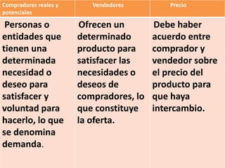 Compradores reales y
potenciales
Vendedores Precio
Personas o
entidades que
tienen una
determinada
necesidad o
deseo para
satisfacer y
voluntad para
hacerlo, lo que
se denomina
demanda.
Ofrecen un
determinado
producto para
satisfacer las
necesidades o
deseos de
compradores, lo
que constituye
la oferta.
Debe haber
acuerdo entre
comprador y
vendedor sobre
el precio del
producto para
que haya
intercambio.
 
