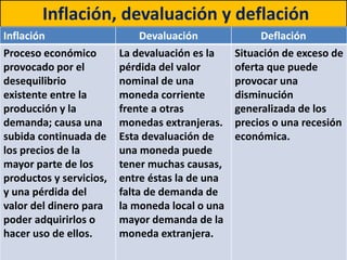 Inflación, devaluación y deflación
Inflación Devaluación Deflación
Proceso económico
provocado por el
desequilibrio
existente entre la
producción y la
demanda; causa una
subida continuada de
los precios de la
mayor parte de los
productos y servicios,
y una pérdida del
valor del dinero para
poder adquirirlos o
hacer uso de ellos.
La devaluación es la
pérdida del valor
nominal de una
moneda corriente
frente a otras
monedas extranjeras.
Esta devaluación de
una moneda puede
tener muchas causas,
entre éstas la de una
falta de demanda de
la moneda local o una
mayor demanda de la
moneda extranjera.​
Situación de exceso de
oferta que puede
provocar una
disminución
generalizada de los
precios o una recesión
económica.
 