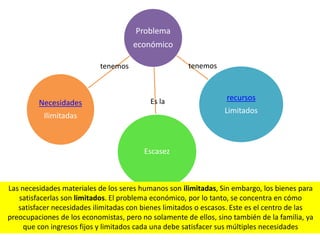 Problema
económico
recursos
Limitados
Escasez
Necesidades
Ilimitadas
Es la
tenemos tenemos
Las necesidades materiales de los seres humanos son ilimitadas, Sin embargo, los bienes para
satisfacerlas son limitados. El problema económico, por lo tanto, se concentra en cómo
satisfacer necesidades ilimitadas con bienes limitados o escasos. Este es el centro de las
preocupaciones de los economistas, pero no solamente de ellos, sino también de la familia, ya
que con ingresos fijos y limitados cada una debe satisfacer sus múltiples necesidades
 