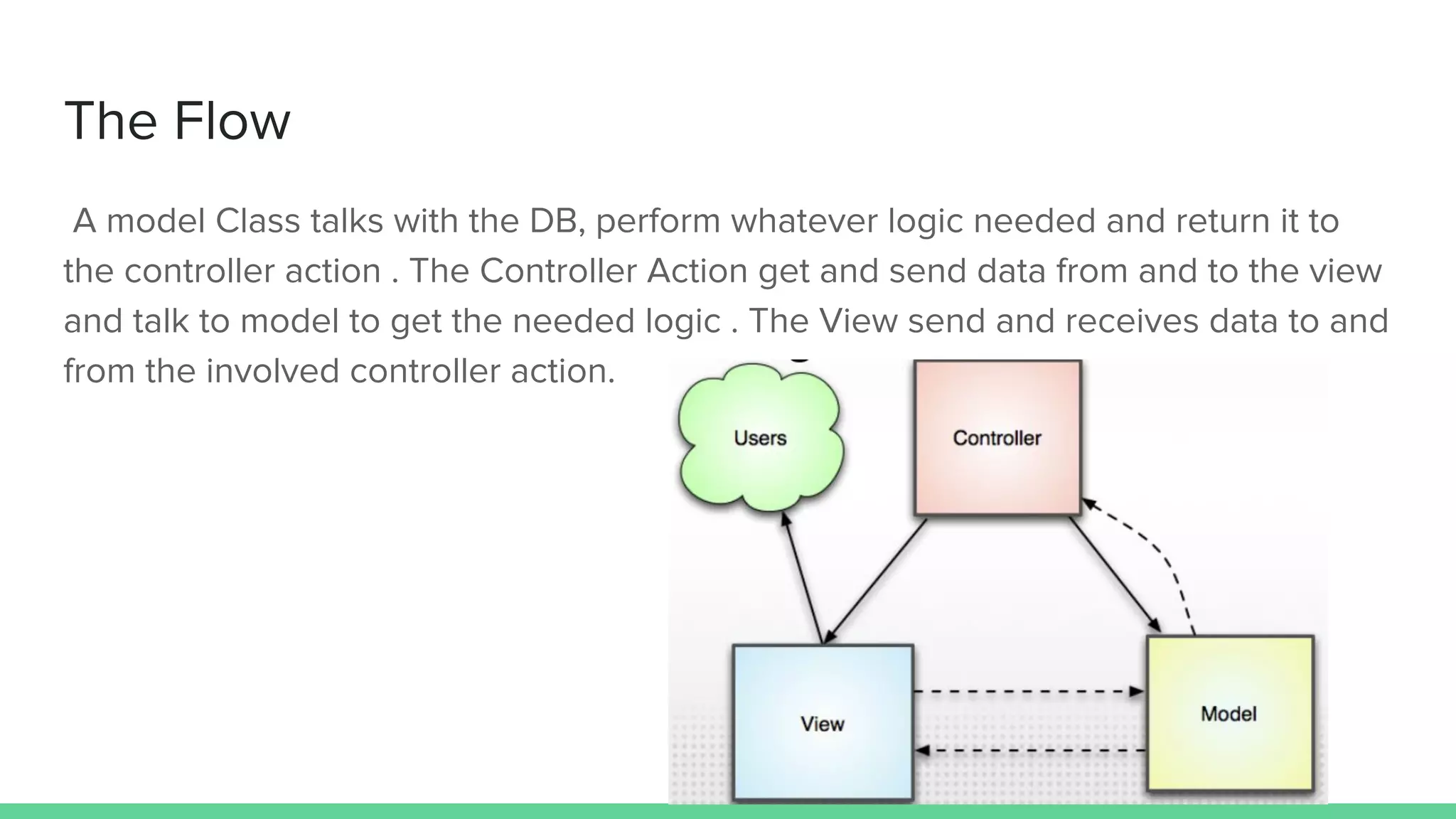 The Flow
A model Class talks with the DB, perform whatever logic needed and return it to
the controller action . The Controller Action get and send data from and to the view
and talk to model to get the needed logic . The View send and receives data to and
from the involved controller action.
 