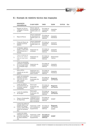 G – Exemplo de relatório técnico das inspeções

      DESCRIÇÃO
                              O QUE FAZER            ONDE           QUEM            STATUS      Obs
      PROVIDÊNCIAS

                              Checar cópia da
      Registro do CAI da                             Em todas as
                              documentação ne-                      Inspeções
1.    instalação, Protocolo                          Instalações
                              cessária para o lo-                   Cíclicas
      na DRT                                         Elétricas
                              cal.

                              Checar atualização
                                                     Em todas as
                              do documento ne-                      Inspeções
2.    Mapa de Riscos                                 Instalações
                              cessário para o lo-                   Periódicas
                                                     Elétricas
                              cal.

                              Checar atualização
      Fichas de Riscos de                            Em todas as
                              do documento ne-                      Inspeções
3.    produtos químicos                              Instalações
                              cessário para o lo-                   Periódicas
      (MSDS)                                         Elétricas
                              cal.

      LETREIROS, MARCA-
                                                     Em todas as
      DORES, E PINTURAS,      Inspecionar as                        Inspeções
4.                                                   Instalações
      ESPECÍFICOS DA U-       condições                             Periódicas
                                                     Elétricas
      NIDADE.

      Todos os sistemas de
                                                     Em todas as
      alarmes são usados e    Inspecionar as                        Responsável
5.                                                   Instalações
      estão em boas condi-    condições                             Técnico
                                                     Elétricas
      ções?

      Todas as passarelas,
      caminhos e superfície                          Em todas as
                            Inspecionar as                          Inspeções
6.    de locomoção estão                             Instalações
                            condições                               Periódicas
      em condições segu-                             Elétricas
      ras?

      EPIs e EPCs             Inspecionar se a       Em todas as
                                                                    Inspeções
7.    (relação de uso obri-   instalação possui      Instalações
                                                                    Periódicas
      gatório)                todos os EPIs          Elétricas

      Laudo de Instalações
      Elétricas e encami-     Elaboração/            Em todas as
                                                                    Responsá-
8.    nhamento de corre-      Atualização dos        Instalações
                                                                    vel Técnico
      ções, quando            Laudos                 Elétricas
      necessárias

      Laudo do SPDA e         Elaboração/            Em todas as
      encaminhamento de                                             Responsá-
9.                            Atualização dos        Instalações
      correções, quando                                             vel Técnico
                              Laudos                 Elétricas
      necessárias

                              Elaboração/            Em todas as
      Laudo de potabilida-                                          Responsá-
10.                           Atualização dos        Instalações
      de da água                                                    vel Técnico
                              Laudos                 Elétricas

                             Inspecionar se a
                                                     Em todas as
      Placas e Sinalizações instalação possui
11.                                                  Instalações    SESMT
      de Segurança          todos as sinaliza-
                                                     Elétricas
                            ções normativas

      Laudos dos testes de
      isolação elétrico rea-                                        Responsá-
                             Inspecionar, certifi-   Em todas as
      lizados nos equipa-                                           vel Técnico
12.                          car e controlar os      Instalações
      mentos ( EPIs, EPCs,
                             equipamentos            Elétricas      SESMT
      Varas de manobras,
      Etc)

      Laudos dos testes
      realizados nos equi- Inspecionar, certifi-     Em todas as
13.   pamentos específicos car e controlar os        Instalações    SESMT
      de áreas classifica- equipamentos              Elétricas
      das



                                          COMISSÃO TRIPARTITE PERMANENTE DE NEGOCIAÇÃO DO SETOR ELETRICO NO ESTADO DE SP -   99
 