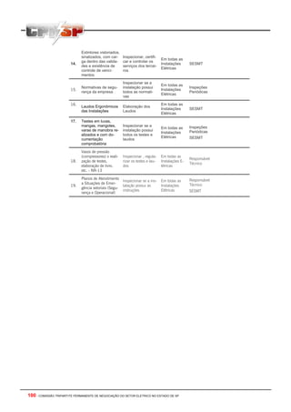 Extintores vistoriados,
                             sinalizados, com car-     Inspecionar, certifi-
                                                                                Em todas as
                             ga dentro das valida-     car e controlar os
                       14.                                                      Instalações      SESMT
                             des e existência de       serviços dos tercei-
                                                                                Elétricas
                             controle de venci-        ros
                             mentos

                                                       Inspecionar se a
                                                                                Em todas as
                             Normativas de segu-       instalação possui                         Inspeções
                       15.                                                      Instalações
                             rança da empresa          todos as normati-                         Periódicas
                                                                                Elétricas
                                                       vas

                       16.                                                      Em todas as
                             Laudos Ergonômicos        Elaboração dos
                                                                                Instalações      SESMT
                             das Instalações           Laudos
                                                                                Elétricas

                       17.   Testes em luvas,
                             mangas, mangotes,         Inspecionar se a                          Inspeções
                                                                                Em todas as
                             varas de manobra re-      instalação possui                         Periódicas
                                                                                Instalações
                             alizados e com do-        todos os testes e
                                                                                Elétricas        SESMT
                             cumentação                laudos
                             comprobatória

                             Vasos de pressão
                             (compressores) x reali-   Inspecionar , regula-    Em todas as
                                                                                                 Responsável
                       18.   zação de testes,          rizar os testes e lau-   Instalações E-
                                                                                                 Técnico
                             elaboração de livro,      dos                      létricas
                             etc. - NR-13

                             Planos de Atendimento                                               Responsável
                                                       Inspecionar se a ins-    Em todas as
                             a Situações de Emer-                                                Técnico
                       19.                             talação possui as        Instalações
                             gência setoriais (Segu-
                                                       instruções               Elétricas        SESMT
                             rança e Operacional)




100 - COMISSÃO TRIPARTITE PERMANENTE DE NEGOCIAÇÃO DO SETOR ELETRICO NO ESTADO DE SP
 