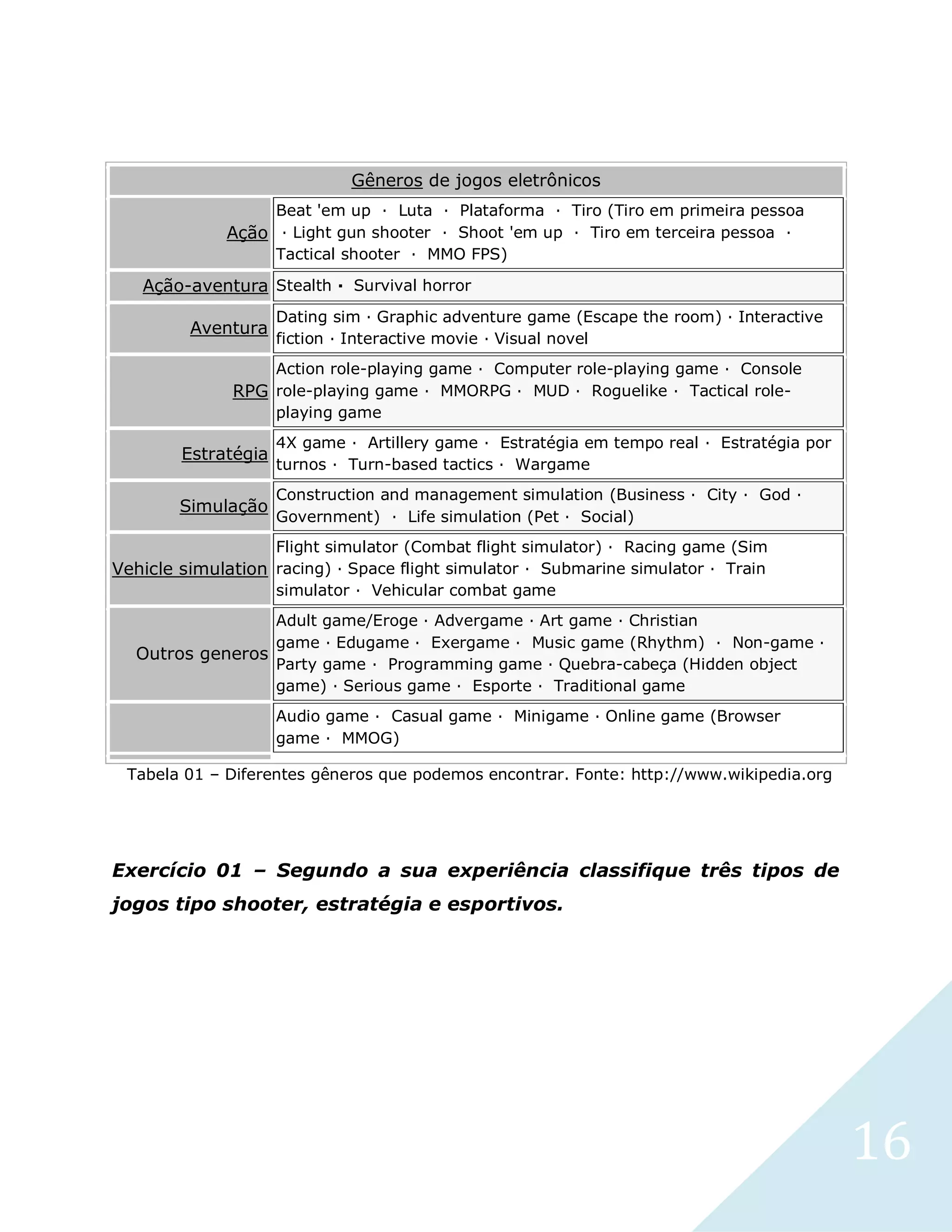 16
Gêneros de jogos eletrônicos
Ação
Beat 'em up · Luta · Plataforma · Tiro (Tiro em primeira pessoa
· Light gun shooter · Shoot 'em up · Tiro em terceira pessoa ·
Tactical shooter · MMO FPS)
Ação-aventura Stealth · Survival horror
Aventura
Dating sim · Graphic adventure game (Escape the room) · Interactive
fiction · Interactive movie · Visual novel
RPG
Action role-playing game · Computer role-playing game · Console
role-playing game · MMORPG · MUD · Roguelike · Tactical role-
playing game
Estratégia
4X game · Artillery game · Estratégia em tempo real · Estratégia por
turnos · Turn-based tactics · Wargame
Simulação
Construction and management simulation (Business · City · God ·
Government) · Life simulation (Pet · Social)
Vehicle simulation
Flight simulator (Combat flight simulator) · Racing game (Sim
racing) · Space flight simulator · Submarine simulator · Train
simulator · Vehicular combat game
Outros generos
Adult game/Eroge · Advergame · Art game · Christian
game · Edugame · Exergame · Music game (Rhythm) · Non-game ·
Party game · Programming game · Quebra-cabeça (Hidden object
game) · Serious game · Esporte · Traditional game
Audio game · Casual game · Minigame · Online game (Browser
game · MMOG)
Tabela 01 – Diferentes gêneros que podemos encontrar. Fonte: http://www.wikipedia.org
Exercício 01 – Segundo a sua experiência classifique três tipos de
jogos tipo shooter, estratégia e esportivos.
 