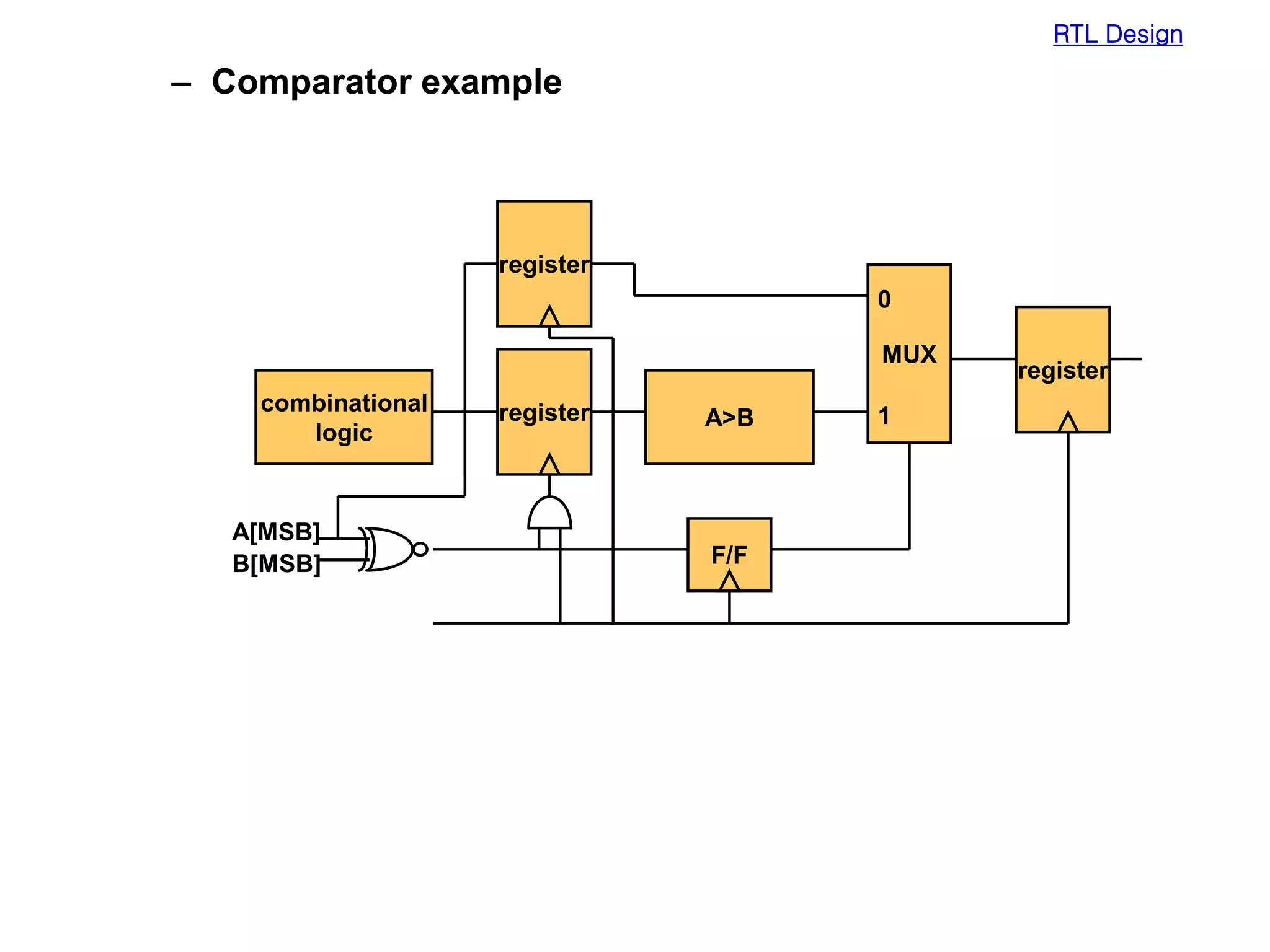 RTL Design
– Comparator example
register
MUX
A>B
register
F/F
0
1
combinational
logic
register
A[MSB]
B[MSB]
 