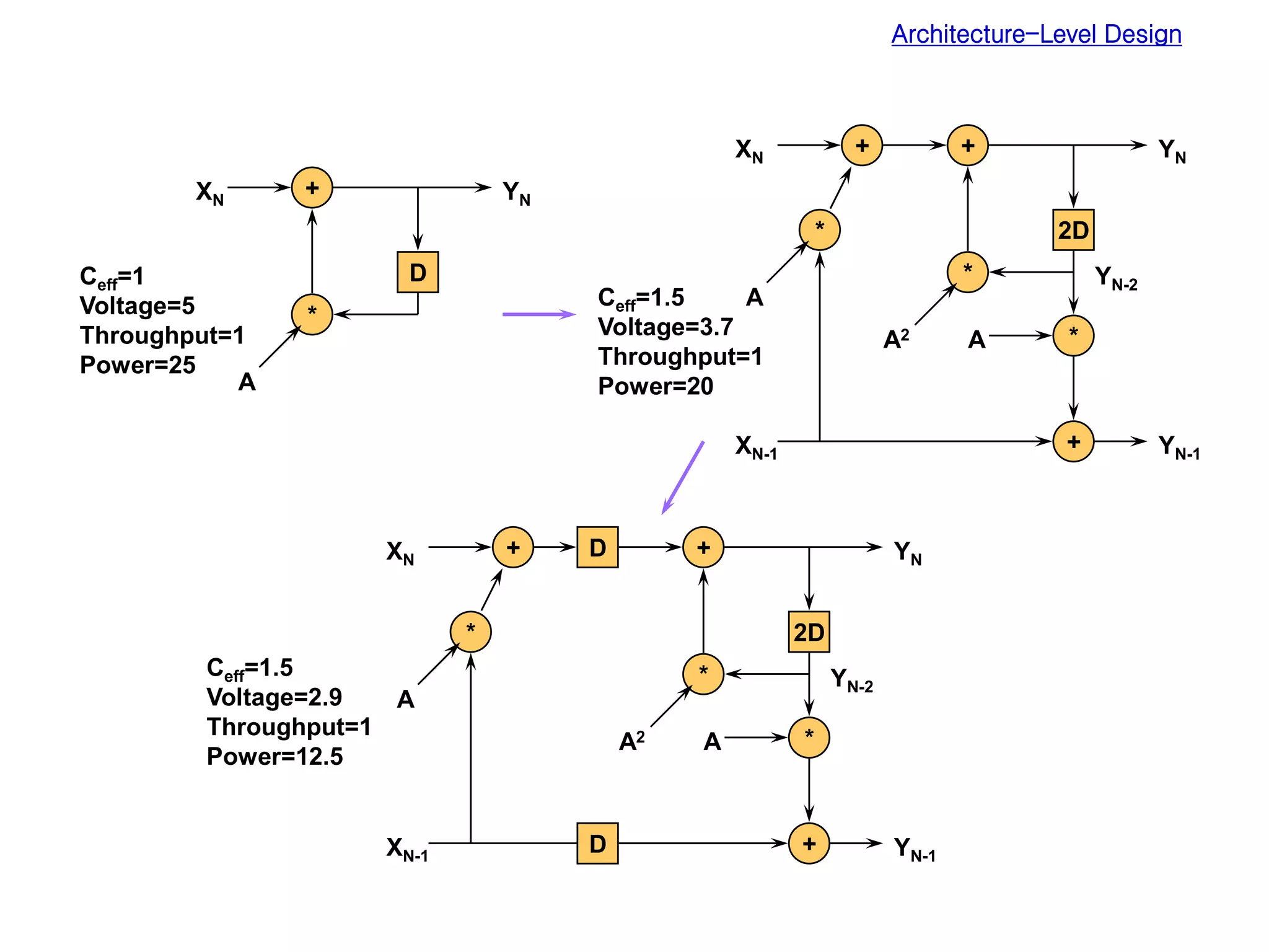 Architecture-Level Design
+
*
D
XN YN
A
+
*
2D
XN YN
A2 *
+ YN-1
+
*
A
YN-2
XN-1
A
Ceff=1
Voltage=5
Throughput=1
Power=25
Ceff=1.5
Voltage=3.7
Throughput=1
Power=20
+
*
2D
XN YN
A2 *
+ YN-1
+
*
A
YN-2
XN-1
A
Ceff=1.5
Voltage=2.9
Throughput=1
Power=12.5
D
D
 