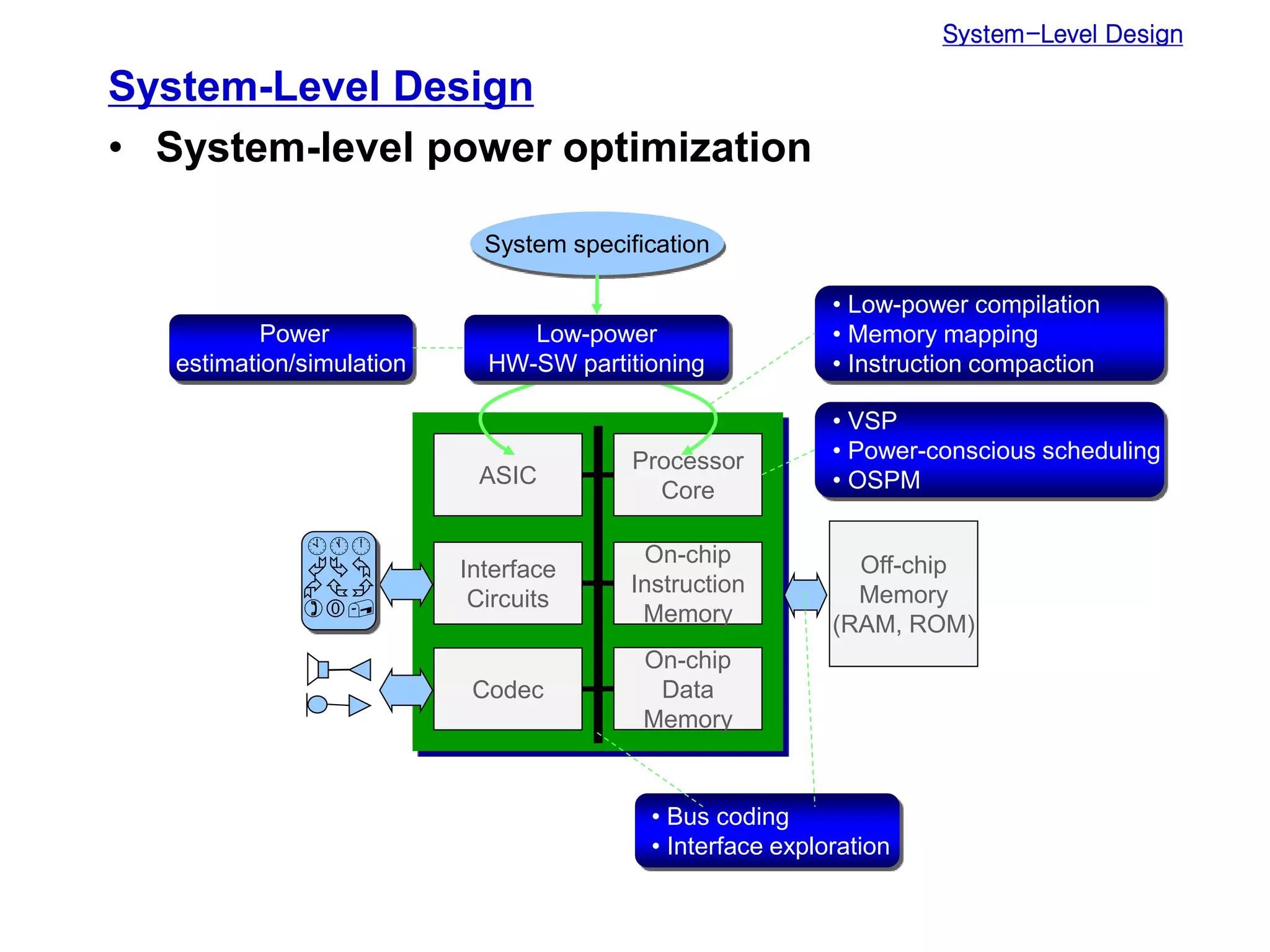 System-Level Design
System-Level Design
• System-level power optimization
Processor
Core
ASIC
On-chip
Data
Memory
Interface
Circuits
Off-chip
Memory
(RAM, ROM)




Codec
On-chip
Instruction
Memory
System specification
• Low-power compilation
• Memory mapping
• Instruction compaction
• VSP
• Power-conscious scheduling
• OSPM
Power
estimation/simulation
Low-power
HW-SW partitioning
• Bus coding
• Interface exploration
 