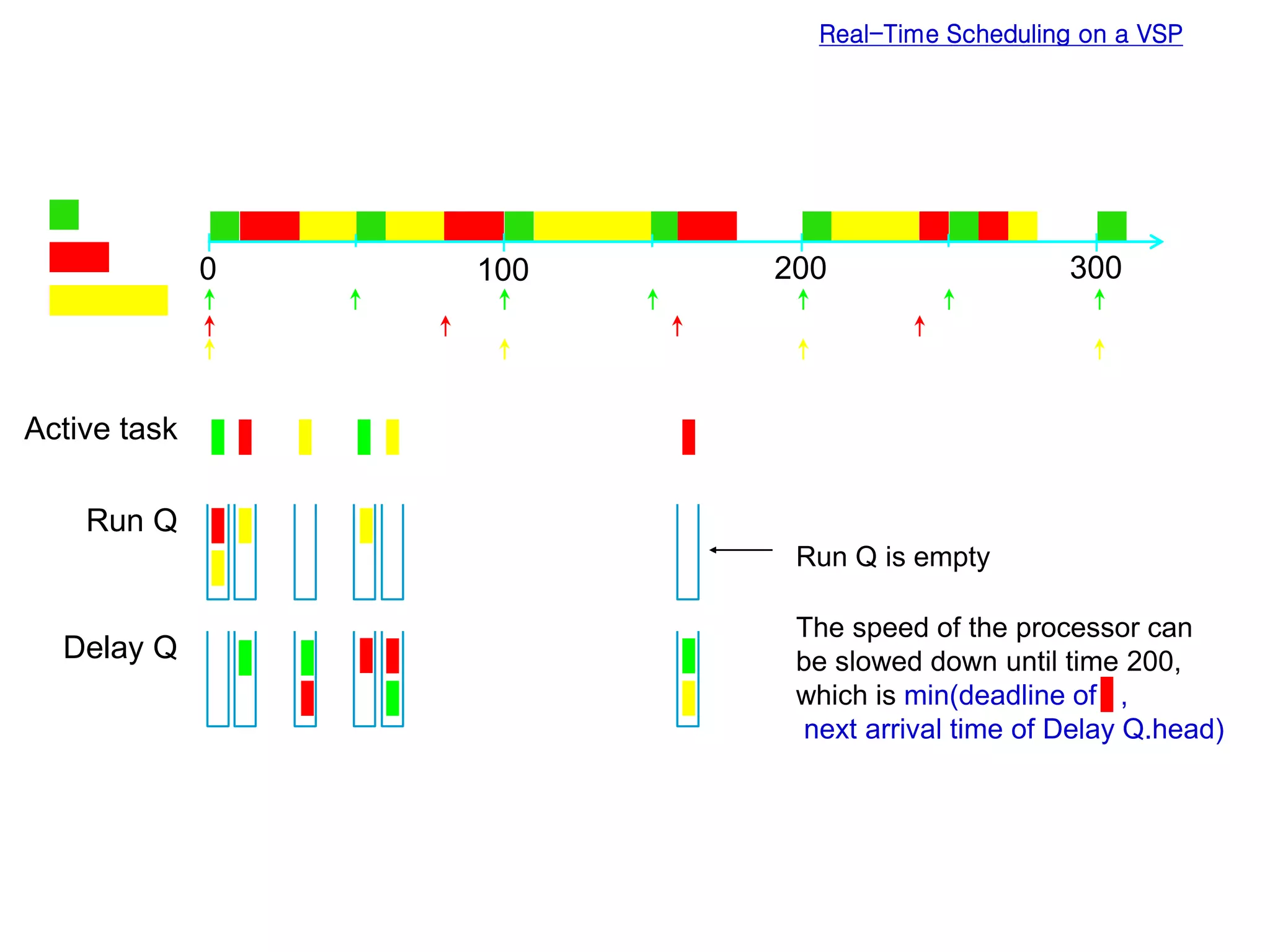 Real-Time Scheduling on a VSP
Active task
Run Q
Delay Q
0 100 200 300
Run Q is empty
The speed of the processor can
be slowed down until time 200,
which is min(deadline of ,
next arrival time of Delay Q.head)
 