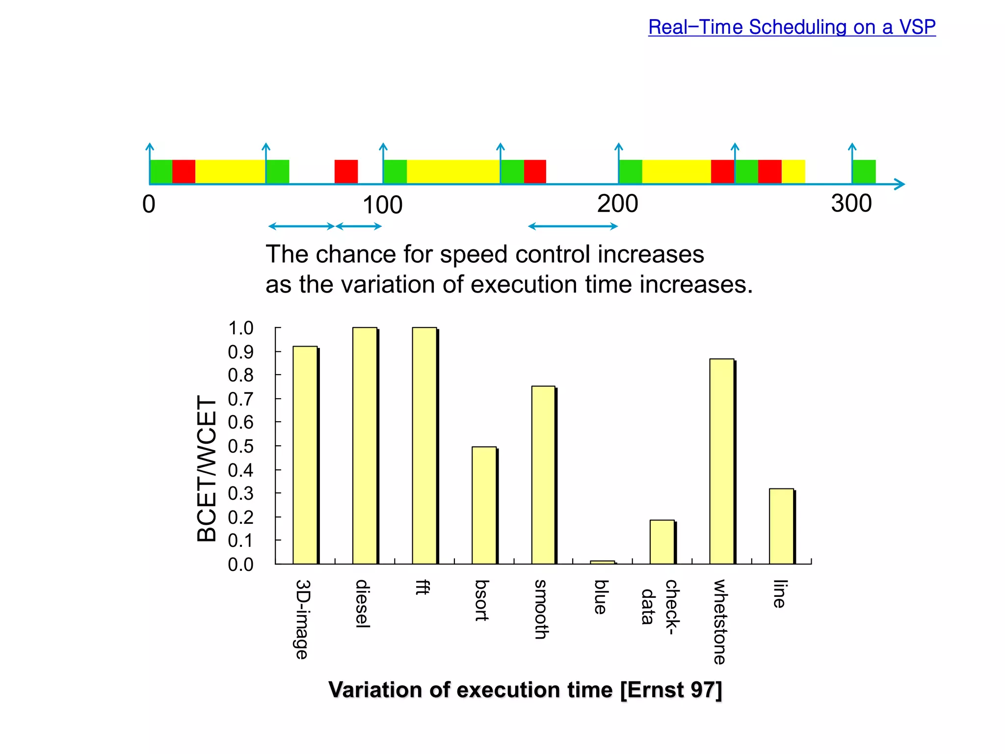 Real-Time Scheduling on a VSP
0 100 200 300
BCET/WCET
0.0
0.1
0.2
0.3
0.4
0.5
0.6
0.7
0.8
0.9
1.0
3D-image
diesel
fft
bsort
smooth
blue
check-
data
whetstone
line
The chance for speed control increases
as the variation of execution time increases.
Variation of execution time [Ernst 97]
 