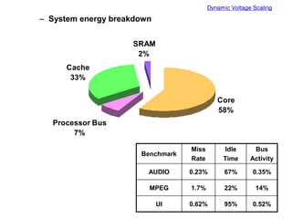 Dynamic Voltage Scaling
– System energy breakdown
Core
58%
Processor Bus
7%
Cache
33%
SRAM
2%
Benchmark
Miss
Rate
Idle
Time
Bus
Activity
AUDIO 0.23% 67% 0.35%
MPEG 1.7% 22% 14%
UI 0.62% 95% 0.52%
 