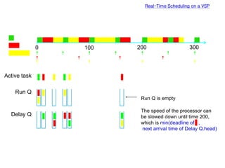 Real-Time Scheduling on a VSP
Active task
Run Q
Delay Q
0 100 200 300
Run Q is empty
The speed of the processor can
be slowed down until time 200,
which is min(deadline of ,
next arrival time of Delay Q.head)
 