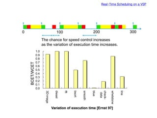 Real-Time Scheduling on a VSP
0 100 200 300
BCET/WCET
0.0
0.1
0.2
0.3
0.4
0.5
0.6
0.7
0.8
0.9
1.0
3D-image
diesel
fft
bsort
smooth
blue
check-
data
whetstone
line
The chance for speed control increases
as the variation of execution time increases.
Variation of execution time [Ernst 97]
 