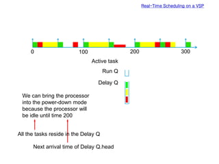 Real-Time Scheduling on a VSP
0 100 200 300
Active task
Run Q
Delay Q
Active task
Run Q
Delay Q
Next arrival time of Delay Q.head
We can bring the processor
into the power-down mode
because the processor will
be idle until time 200
All the tasks reside in the Delay Q
 
