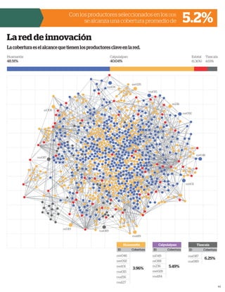 93
La red de innovación
Lacoberturaeselalcancequetienenlosproductoresclaveenlared.
Huamantla
ID Cobertura
3.96%
Tlaxcala
ID Cobertura
6.25%
Calpulalpan
ID Cobertura
5.49%
Con los productores seleccionados en los DDR
se alcanza una cobertura promedio de 5.2%
ERe046
ERe092
ERe101
FAM015
FAM156
FAM127
ER049
ER088
ER236
ERe028
FAM184
FAM087
FAM089
FAM106
ERe028
ER236
FAM015
ERe092
ERe046
ERe101
FAM089
FAM189
FAM087
ER049
ER008
Calpulalpan
40.04%
Estatal
(6.36%)
Tlaxcala
4.69%
Huamantla
48.91%
 