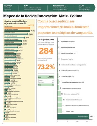 62
161
23
22
24
16
9
7
5
4
4
3
3
2
1
Mapeo de la Red de Innovación: Maíz - Colima
Colima busca reducir sus
importaciones de maíz al fomentar
paquetes tecnológicos de vanguardia.
¿QuétecnologíasMasAgro
sepracticanentuestado?
161 Unidadesde
producción (UP) encuestadas,
con una superﬁcie de 886 ha
27.3%
índice de adopción de
tecnologías MasAgro
Catálogodeactores
El número total de actores
identificados en Colima es
Los actores ER, ERe y FAM
representan el
DDR
Número
de cédulas
Total 161
12,565 UP
con actividad
agropecuaria
5.9%
de las UP recibió asistencia técnica
con recursos públicos (INEGI, 2009)
Uso de crédito
Uso de semilla mejorada
Control de malezas
Uso de biofertilizantes
Fertilización fraccionada
Control de plagas
Fertilización balanceada NPK
Análisis de suelo
Labranza mínima
Consolidación organizativa
Uso de maquinaria especializada
Compras y/o ventas en común
Uso de seguro agrícola
Uso de abonos orgánicos
Control de enfermedades
Registro técnico productivo
Cobertura del cultivo anterior
Uso de micronutrientes
Uso de semilleros nacionales
Ventas por contrato
Uso de sensores infrarrojos
Tipo de riego tecnificado
Uso de mejoradores del suelo
Uso de silos y/o bolsas herméticas
Asociación de cultivos
Rotación de cultivos
Uso de cultivos de cobertura
Camas permanentes
Nivelación de suelos
284
73.2%
80.7%
79.8%
74.6%
64%
55.3%
55.3%
41.2%
40.4%
36.8%
36.8%
36%
34.2%
27.2%
24.6%
22.8%
16.7%
14.9%
14.9%
14%
7.9%
6.1%
4.4%
4.4%
3.5%
2.6%
1.8%
0.9%
0%
0%
131
30
Empresa rural (ER)
Colima
Tecoman
0 50 100 150
Familiar (FAM)
Proveedor de servicios profesionales (PSP)
Empresa rural referida (ERe)
Proveedor de insumos (PI)
Organización de productores (OR)
Proveedor de servicios financieros (PF)
Centro de acopio (CA)
Institución gubernamental (IG)
Institución de enseñanza e investigación (EI)
Consumidor final (CF)
Cliente intermediario (CI)
Funciones múltiples (FM)
Proveedor de equipo (PE)
 