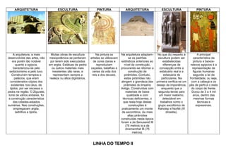 ARQUITETURA ESCULTURA PINTURA ARQUITETURA ESCULTURA PINTURA
A arquitetura, a mais
desenvolvida das artes, não
era porém tão notável
quanto a egípcia.
Caracterizou-se pelo
exibicionismo e pelo luxo.
Construíram templos e
palácios, que eram
considerados cópias dos
existentes nos céus, de
tijolos, por ser escassa a
pedra na região. O Zigurate,
torre de vários andares, foi
a construção característica
das cidades-estados
sumérias. Nas construções,
empregavam argila,
ladrilhos e tijolos.
Muitas obras de escultura
mesopotâmica se perderam
por terem sido executadas
em argila. Estátuas de pedra
ou outros materiais mais
resistentes são raras, e
representam sempre a
realeza ou altos dignitários.
Na pintura os
artistas se utilizavam
de cores claras e
reproduziam
caçadas, batalhas e
cenas da vida dos
reis e dos deuses.
Na arquitetura adaptam-
se os padrões
estilísticos anteriores ao
nível da construção,
procurando-se retomar a
construção de
pirâmides. Contudo,
estas pirâmides não
atingem a grandeza das
pirâmides do Império
Antigo. Construídas com
materiais de baixa
qualidade e com
técnicas deficientes, o
que resta hoje destas
construções é
praticamente um monte
de escombros. As mais
altas pirâmides
construídas nesta época
foram a de Senuseret III
(78 metros) e a de
Anememhat III (75
metros).
No que diz respeito à
escultura podem ser
estabelecidas
diferenças de
concepção entre a
estatuária real e a
estatuária de
particulares. Na
primeira verifica-se um
desejo de imponência,
enquanto que a
segunda tende para
um maior realismo,
detectável em
trabalhos como o
grupo escultórico de
Rahotep e Norfet (IV
dinastia).
A principal
característica da
pintura e baixos-
relevos egípcios é a
representação de
figuras humanas
segundo a lei da
frontalidade, ou seja,
com a cabeça e os
pés de perfil e o resto
do corpo de frente.
Durou de 3 a 4 mil
anos, dentro das
mesmas formas
técnicas e
expressivas.
LINHA DO TEMPO II
 