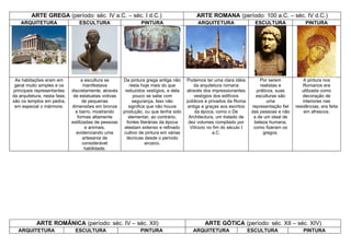 ARTE GREGA (período: séc. IV a.C. – séc. I d.C.) ARTE ROMANA (período: 100 a.C. – séc. IV d.C.)
ARQUITETURA ESCULTURA PINTURA ARQUITETURA ESCULTURA PINTURA
As habitações eram em
geral muito simples e os
principais representantes
da arquitetura, nesta fase,
são os templos em pedra,
em especial o mármore.
a escultura se
manifestava
discretamente, através
de estatuetas votivas
de pequenas
dimensões em bronze
e barro, mostrando
formas altamente
estilizadas de pessoas
e animais,
evidenciando uma
artesania de
considerável
habilidade.
Da pintura grega antiga não
resta hoje mais do que
reduzidos vestígios, e dela
pouco se sabe com
segurança, Isso não
significa que não houve
produção, ou que tenha sido
elementar, ao contrário,
fontes literárias da época
atestam extenso e refinado
cultivo de pintura em várias
técnicas desde o período
arcaico.
Podemos ter uma clara idéia
da arquitetura romana
através dos impressionantes
vestígios dos edifícios
públicos e privados da Roma
antiga e graças aos escritos
da época, como o De
Architectura, um tratado de
dez volumes compilado por
Vitrúvio no fim do século I
a.C.
Por serem
realistas e
práticos, suas
esculturas são
uma
representação fiel
das pessoas e não
a de um ideal de
beleza humana,
como fizeram os
gregos.
A pintura nos
Romanos era
utilizada como
decoração de
interiores nas
residências, era feita
em afrescos.
ARTE ROMÂNICA (período: séc. IV – séc. XII) ARTE GÓTICA (período: séc. XII – séc. XIV)
ARQUITETURA ESCULTURA PINTURA ARQUITETURA ESCULTURA PINTURA
 