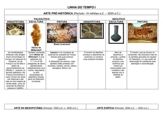 LINHA DO TEMPO I
ARTE PRÉ-HISTÓRICA (Período: +5 milhões a.C. – 3200 a.C.)
PALEOLÍTICO NEOLÍTICO
ARQUITETURA ESCULTURA PINTURA ARQUITETURA ESCULTURA PINTURA
Vênus de
Willendorf
Bisão (Lascaux)
As manifestações
artísticas mais antigas
foram encontradas na
Europa, em especial na
Espanha, sul da
França e sul da Itália e
datam de
aproximadamente de
25000a.C., portanto no
período paleolítico. Na
França encontramos o
maior número de obras
pré históricas e até
hoje em bom estado de
conservação, como as
cavernas de Altamira,
Lascaux e Castilho.
Também conhecida
como Mulher de
Willendorf, é uma
estatueta com
11,1 cm (4 3/8
polegadas) de altura
representando
estilisticamente uma
mulher, descoberta
no sítio
arqueológico do
paleolítico situado
perto de Willendorf,
na Áustria.
Lascaux é um complexo de
cavernas ao sudoeste de França,
famoso pela suas pinturas
rupestres.
A disposição da caverna, cujas
paredes estão pintadas com
bovídeos, cavalos, cervos, cabras
selvagens, felinos, etc.
O homem do Neolítico
começou a abandonar as
cavernas e a construir
suas próprias moradias.
Além de
desenhos e
pinturas, o artista
do Neolítico
produziu uma
cerâmica que
revela sua
preocupação com
a beleza e não
apenas com a
utilidade do
objeto.
O homem, que se tornara um
camponês, não precisava mais ter
os sentidos apurados do caçador
do Paleolítico, e o seu poder de
observação foi substituído pela
abstração e racionalização.
ARTE NA MESOPOTÂMIA (Período: 7000 a.C.-c. 3500 a.C.) ARTE EGÍPICIA (Período: 3200 a.C. – 1000 a.C.)
 