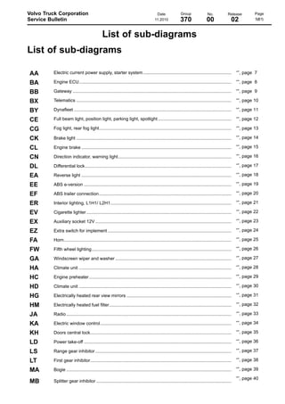 Volvo Truck Corporation
Service Bulletin

Date
11.2010

Group

No.

Release

370

00

02

Page
5(81)

List of sub-diagrams
List of sub-diagrams
AA
BA
BB
BX
BY
CE
CG
CK
CL
CN
DL
EA
EE
EF
ER
EV
EX
EZ
FA
FW
GA
HA
HC
HD
HG
HM
JA
KA
KH
LD
LS
LT
MA

Electric current power supply, starter system ......................................................................

“”, page 7

Engine ECU.........................................................................................................................

“”, page 8

Gateway ..............................................................................................................................

“”, page 9

Telematics ...........................................................................................................................

“”, page 10

Dynafleet .............................................................................................................................

“”, page 11

Full beam light, position light, parking light, spotlight ..........................................................

“”, page 12

Fog light, rear fog light.........................................................................................................

“”, page 13

Brake light ...........................................................................................................................

“”, page 14

Engine brake .......................................................................................................................

“”, page 15

Direction indicator, warning light..........................................................................................

“”, page 16

Differential lock ....................................................................................................................

“”, page 17

Reverse light .......................................................................................................................

“”, page 18

ABS e-version .....................................................................................................................

“”, page 19

ABS trailer connection.........................................................................................................

“”, page 20

Interior lighting, L1H1/ L2H1................................................................................................

“”, page 21

Cigarette lighter ...................................................................................................................

“”, page 22

Auxiliary socket 12V ............................................................................................................

“”, page 23

Extra switch for implement ..................................................................................................

“”, page 24

Horn.....................................................................................................................................

“”, page 25

Fifth wheel lighting...............................................................................................................

“”, page 26

Windscreen wiper and washer ............................................................................................

“”, page 27

Climate unit .........................................................................................................................

“”, page 28

Engine preheater.................................................................................................................

“”, page 29

Climate unit .........................................................................................................................

“”, page 30

Electrically heated rear view mirrors ...................................................................................

“”, page 31

Electrically heated fuel filter.................................................................................................

“”, page 32

Radio ...................................................................................................................................

“”, page 33

Electric window control ........................................................................................................

“”, page 34

Doors central lock................................................................................................................

“”, page 35

Power take-off .....................................................................................................................

“”, page 36

Range gear inhibitor ............................................................................................................

“”, page 37

First gear inhibitor................................................................................................................

“”, page 38

Bogie ...................................................................................................................................

“”, page 39

MB

Splitter gear inhibitor ...........................................................................................................

“”, page 40

 