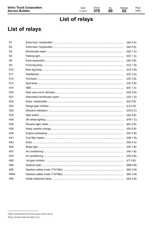 Volvo Truck Corporation
Service Bulletin

Date
11.2010

Group

No.

Release

370

00

02

Page
74(81)

List of relays
List of relays
K1

Extra fuse / bodybuilder ....................................................................................................

(AA 3 A)

K2

Extra fuse / bodybuilder ....................................................................................................

(AA 4 A)

K3

Windscreen wiper .............................................................................................................

(GA 1 A)

K5

Parking light ......................................................................................................................

(CE 1 A)

K6

Extra equipment................................................................................................................

(AA 3 B)

K9

Front fog lamp...................................................................................................................

(CG 1 B)

K10

Rear fog lamp ...................................................................................................................

(CG 3 B)

K11

Headlamps........................................................................................................................

(CE 2 A)

K12

Full beam ..........................................................................................................................

(CE 3 B)

K13

Spot lamp..........................................................................................................................

(CE 3 B)

K14

ABS...................................................................................................................................

(EE 1 A)

K20

Rear view mirror demister.................................................................................................

(HG 0 B)

K21

Intermittent windscreen wiper1 ..........................................................................................

(GA 1 D)

K23

Extra - bodybuilder............................................................................................................

(EZ 2 B)

K24

Range gear inhibitor .........................................................................................................

(LS 0 B)

K32

Direction indicators ...........................................................................................................

(CN 0 C)

K33

Start switch .......................................................................................................................

(AA 0 B)

K34

5th wheel lighting ..............................................................................................................

(FW 1 C)

K35

Reverse light, trailer ..........................................................................................................

(EA 3 B)

K38

Relay, polarity change.......................................................................................................

(CK 0 B)

preheating2

K40

Engine

...........................................................................................................

(HC 0 B)

K41

Fuel filter heater ................................................................................................................

(HM 1 B)

K43

Extra .................................................................................................................................

(NA 2 A)

K50

Brake light .........................................................................................................................

(CK 1 B)

K51

Air conditioning ................................................................................................................

(HA 1 B)

K53

Air conditioning ................................................................................................................

(HA 0 B)

K80

1st gear inhibitor ...............................................................................................................

(LT 0 B)

K84

Gearbox split.....................................................................................................................

(MB 0 B)

K85

Gearbox safety mode, F16108LL .....................................................................................

(MC 2 B)

K85A

Gearbox safety mode, F16108LL .....................................................................................

(MC 2 B)

K90

Inside implement lamp ......................................................................................................

(OA 2 B)

1Relay
2Relay

located behind the front panel of the vehicle.
located inside the battery box.

 