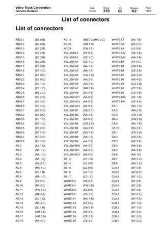 Volvo Truck Corporation
Service Bulletin

Date
11.2010

Group

No.

Release

370

00

02

List of connectors
List of connectors
ABS1:1

(EE 0 B)

AG:19

(MB 0 C) (MC 3 C)

WHITE:A7

(AA 1 B)

ABS1:2

(EE 0 B)

AG:20

(CN 1 D)

WHITE:A8

(ZA 2 C)

ABS1:3

(EE 2 B)

AG:21

(CN 1 E)

WHITE:A9

(LS 0 B)

ABS1:4

(EE 2 B)

YELLOW8:3

(EX 0 B)

WHITE:A12

(HA 3 B)

ABS1:5

(EE 3 B)

YELLOW8:8

(CE 1 C)

WHITE:A13

(HA 3 B)

ABS1:6

(EE 2 B)

YELLOW:A1

(CE 1 C)

WHITE:B1

(FA 0 C)

ABS1:7

(EE 2 B)

YELLOW:A2

(NA 1 B)

WHITE:B2

(OA 2 B)

ABS1:8

(EE 4 C)

YELLOW:A3

(NA 1 B)

WHITE:B4

(CE 2 B)

ABS2:1

(EE 0 C)

YELLOW:A4

(CG 3 C)

WHITE:B5

(AA 3 D)

ABS2:2

(EE 0 C)

YELLOW:A5

(HA 2 B)

WHITE:B6

(AA 4 D)

ABS2:3

(EE 1 C)

YELLOW:A6

(GA 1 B)

WHITE:B7

(CG 3 B)

ABS2:4

(EE 1 C)

YELLOW:A7

(MB 0 B)

WHITE:B8

(CE 2 B)

ABS2:5

(EE 2 C)

YELLOW:A9

(AA 4 B)

WHITE:B9

(CE 3 B)

ABS2:6

(EE 2 C)

YELLOW:A11

(AA 0 B)

WHITE:B10

(CE 1 B)

ABS2:7

(EE 3 C)

YELLOW:A12

(AA 0 B)

WHITE:B11

(CE 4 A)

ABS2:8

(EE 3 C)

YELLOW:A13

(AA 0 B)

CA:1

(NA 1 C)

ABS3:1

(EE 0 C)

YELLOW:B1

(CE 2 C)

CA:2

(NA 2 D)

ABS3:2

(EE 0 C)

YELLOW:B2

(NA 2 B)

CA:3

(CN 3 D)

ABS3:3

(EE 1 C)

YELLOW:B3

(EA 0 B)

CA:4

(CN 3 D)

ABS3:4

(EE 1 C)

YELLOW:B4

(CG 2 C)

CA:9

(NA 1 D)

ABS3:5

(EE 2 C)

YELLOW:B6

(GA 2 B)

CA:10

(NA 2 E)

ABS3:6

(EE 2 C)

YELLOW:B7

(GA 1 B)

CB:1

(ER 3 D)

ABS3:7

(EE 3 C)

YELLOW:B8

(AA 1 B)

CB:2

(ER 3 B)

ABS3:8

(EE 3 C)

YELLOW:B9

(AA 2 B)

CB:3

(NK 3 B)

AG:1

(ZA 1 C)

YELLOW:B10

(AA 3 C)

CB:4

(NK 3 B)

AG:2

(NA 1 C)

YELLOW:B11

(AA 3 C)

CB:5

(NK 3 B)

AG:3

(NA 1 D)

YELLOW:B12

(AA 0 B)

CB:6

(NK 1C)

AG:4

(AA 1 C)

BB1:2

(LD 1 B)

CB:7

(NK 3 C)

AG:5

(NA 2 C)

BB1:4

(LD 0 B)

CB:8

(NK 3 C)

AG:6

(MA 1 C)

BB1:5

(LD 0 B)

CLA:1

(BY 0 B)

AG:7

(CL 1 B)

BB1:6

(LD 1 C)

CLA:2

(BY 0 C)

AG:8

(NA 1 C)

BB1:7

(LD 1 C)

CLA:3

(BY 1 C)

AG:9

(CK 0 C)

WHITE8:2

(CK 0 B)

CLA:4

(BY 2 B)

AG:10

(NA 2 C)

WHITE8:4

(FW 0 B)

CLA:5

(BY 2 B)

AG:11

(FW 1 C)

WHITE8:5

(EZ 0 B)

CLA:6

(BY 4 B)

AG:12

(NA 3 B)

WHITE8:6

(CK 1 B)

CLA:7

(BY 4 C)

AG:13

(CL 1 C)

WHITE:A1

(MA 1 B)

CLA:8

(BY 4 D)

AG:14

(NA 2 D)

WHITE:A2

(FA 0 C)

CLB:1

(BY 1 D)

AG:15

(DL 1 B)

WHITE:A3

(OA 0 B)

CLB:2

(BY 1 D)

AG:16

(HM 0 B)

WHITE:A4

(CE 0 B)

CLB:4

(BY 3 C)

AG:17

(HM 0 D)

WHITE:A5

(CE 2 B)

CLB:6

(BY 2 D)

AG:18

(NA 4 C)

WHITE:A6

(CE 3 B)

CLB:7

(BY 2 D)

Page
75(81)

 