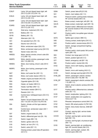 Volvo Truck Corporation
Service Bulletin

Date
11.2010

Group

No.

Release

370

00

02

Page
79(81)

S28A

Switch, power take-off (LD 3 B)

S41

Switch, main battery (AA 1 C)

S43

Pressure switch, parking brake indicator,
NF (normal closed) (NA 3 A)

Lamp, full and dipped beam light, right
(CE 0 D) (CE 3 C) (CN 2 D)

S44-L

Brake contact, inside light, left (ER 1 B)

E30RS

Lamp, full and dipped beam light, right
(CE 0 C) (CE 3 C)

S44-R

Brake contact, inside light, right (ER 1 B)

S45

E40

Side lamp, implement (CE 2 D)

Position switch, differential lock indicator,
NF (normal closed) or NA (normal open)
(DL 0 C)

G01A

Battery (AA 1 C)

S47

G01B

Battery (AA 1 D)

Position switch, low splitter gear indicator
(NA 3 D)

G02

Alternator (AA 1 D)

S47A

Splitter gear contact ( MB 0 C)

H01

Air-operated horn (FA 1 D)

S48

Closing contact, brake lights (CK 0 C)

H09

Electric horn (FA 0 D)

S49

Position switch, reverse lamps (EA 0 C)

M01

Motor, windscreen wiper (GA 2 D)

S57

M02

Motor, windscreen wiper pump (GA 0 D)

Switch, storage compartment lighting
(OA 1 B)

M04

Starter motor (AA 0 D)

S58B

Position switch, clutch pedal, NA (normal
open) (BA 1 B)

M06DS

Motor, electric window, driver’s side (KA
2 C) (KB 1 D)

S63

Contact, low range gear (LS 0 D)

M06PS

Motor, electric window, passenger’s side
(KA 1 D) (KB 0 D)

S76

Switch, position light (CE 3 C)

S77

Switch, emergency call (BY 1 B)

M09DS

Motor, door locking, driver’s side (KH 0
D)

S90

Position switch, neutral (AA 2 B)

S103

Motor, door locking, passenger’s side
(KH 1 D)

Switch, mirror with heating, adjustment
(HG 2 B)

S103B

Switch, mirror with heating (HG 0 C)

M27

Motor, roof cooler fan (HD 1 C)

S105

Switch, damage warning light (CN 2 B)

M28

Motor, roof cooler cleaner (HD 2 C)

S106_DD

R01

Heater, engine pre-heater (HC 0 D)

Switch, passenger’s electric window
(driver’s side) (KA 1 B) (KB 1 B)

R04

Cigarette lighter (EV 0 B)

S106_DP

Switch, passenger’s electric window (KA
1 D) (KB 1 C)

R05

Heater, air heater (HM 0 C)

S107

R09

Heater, fuel filter (HM 1 C)

Switch, driver’s electric window (KA 2 B)
(KB 2 B)

R14

Termination resistor (BA 0 C)

S117

R17

Resistor (HA 1 C)

Position switch, differential lock, between
axles (DL 1 C)

S02

Control lever, full/dipped beam (CG 0 C)
(CN 1 B)

S125

Switch, bodybuilder, lighting (OA 1 D)

S137

Switch, bodybuilder (not supplied by
Volvo) (LD 1 D)

S151

Rheostat, temperature control (NA 0 A)

E30LP

Lamp, full and dipped beam light, left
(CE 2 C) (CE 0 D) (CN 1 D)

E30LS

Lamp, full and dipped beam light, left
(CE 0 C) (CE 2 C)

E30RP

M09PS

S02A
S04
S06

Switch, full and dipped beam (CE 4 B)
(CE 1 A) (CE 0 A) (CG 3 A) (FA 0 B)
Switch, climate unit fan type selector
(HA 0 C)

S152

Switch, fifth wheel position 9 (FW 0 B)

S165

Control lever, windscreen wiper (GA 1
B) (BA 2 B)

Switch, Volvo Action Service, SAM (BY
2 B)

S191F

Contact, warning light, service brake
light (NA 1 D)

S191R

Contact, warning light, service brake
light (NA 1 D)

S192

Contact, warning light, oil pressure light
(NA 1 C)

S193

Switch, warning light, air conditioning
light, NF (normal closed) (NA 2 D)

S194

Switch, warning light, coolant, NA
(normal open) (NA 2 D)

S07

Switch, engine brake (CL 0 B)

S08

Switch, differential gear lock (DL 1 B)

S11

Switch, bogie (MA 1 B)

S15

Switch, ignition (AA 2 D)

S16

Switch, air horn (FA 1 C)

S19

Switch, extra (EZ 1 C)

S28

Closing contact, power take-off operation
(LD 2 C)

 