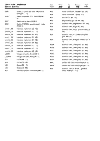 Volvo Truck Corporation
Service Bulletin

Date
11.2010

Group

No.

Release

370

00

02

Page
80(81)

X02

Trailer connector, ABS/EBS (EF 0 C)

X04

Trailer connector, 7 poles, 24 V

X07

Socket 12V (EX 1 D)

Switch, panic alarm (BX 2 B)

X10

B+ pass-through, cab (AA 0 B)

S232

Switch, F16108LL gearbox safety mode
(MC 3 B)

Y01

Solenoid valve, engine brake (CL 1 B)

Y05

Solenoid valve, bogie (MA 1 D)

sym234_68

Interface, implement (LD 0 C)

Y06

sym240_35

Interface, implement (LD 1 C)

Solenoid valve, range gear inhibitor (LS
0 D)

sym240_96

Interface, implement (BY 3 D)

Y27

sym241_99

Interface, implement (BY 3 D)

Solenoid valve, VT2214B low splitter
gear (MB 0 C)

sym242_99

Interface, implement (BY 2 D)

Y31

sym243_99

Interface, implement (BY 2 D)

Solenoid valve, first gear inhibitor (LT 0
D)

sym246_35

Interface, implement (LD 1 C)

Y33A

Solenoid valve, unit injector (BA 3 D)

sym247_35

Interface, implement (LD 1 C)

Y33B

Solenoid valve, unit injector (BA 3 D)

sym248_35

Interface, implement (LD 0 C)

Y33C

Solenoid valve, unit injector (BA 3 D)

U06R11

Voltage converter, 11A (EX 0 C)

Y33D

Solenoid valve, unit injector (BA 3 D)

U06R19

Voltage converter, 19A (EX 1 C)

Y33E

Solenoid valve, unit injector (BA 4 D)

V01

Diode (NA 2 D)

Y33F

Solenoid valve, unit injector (BA 4 D)

V03

Diode (CE 0 A)

Y41L

Electric rear view mirror, left (HG 0 D)

V04

Diode (CE 1 A)

Y41R

Electric rear view mirror, right (HG 2 D)

V05

Diode (MC 4 B)

Y79

X01

Vehicle diagnostic connector (BA 0 E)

Solenoid valve, F16108LL gearbox
safety mode (MC 3 C)

S196

Switch, 2-speed rear axle, NA (normal
open) (NC 1 D)

S206

Switch, diagnostic EDC MID 128 (BA 2
A)

S207

 