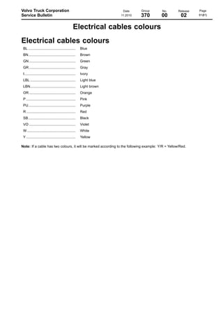 Volvo Truck Corporation
Service Bulletin

Date
11.2010

Group

No.

Release

370

00

02

Electrical cables colours
Electrical cables colours
BL ................................................

Blue

BN................................................

Brown

GN ...............................................

Green

GR ...............................................

Gray

I....................................................

Ivory

LBL ..............................................

Light blue

LBN..............................................

Light brown

OR ...............................................

Orange

P ..................................................

Pink

PU................................................

Purple

R ..................................................

Red

SB................................................

Black

VO ...............................................

Violet

W .................................................

White

Y ..................................................

Yellow

Note: If a cable has two colours, it will be marked according to the following example: Y/R = Yellow/Red.

Page
81(81)

 
