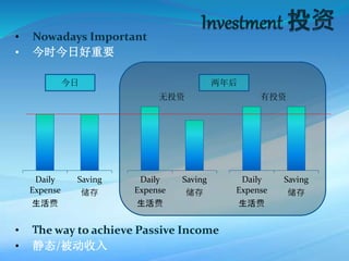Daily
Expense
生活费
Saving
储存
• Nowadays Important
• 今时今日好重要
Daily
Expense
生活费
Saving
储存
Daily
Expense
生活费
Saving
储存
今日 两年后
无投资 有投资
• The way to achieve Passive Income
• 静态/被动收入
 