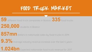 food truck marketFOOD TRUCK MARKET
59 different food truck companies in Boston, 335food trucks
250,000 students in Boston
857mndollars in nationwide sales by food trucks in 2014
9.3%Average industry revenue increase over the last 5 years
1.024bnExpected nationwide food truck revenue for 2017
 
