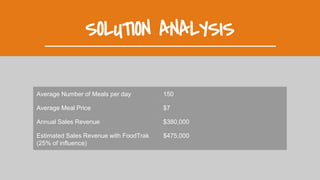 SOLUTION ANALYSIS
Average Number of Meals per day 150
Average Meal Price $7
Annual Sales Revenue $380,000
Estimated Sales Revenue with FoodTrak
(25% of influence)
$475,000
 