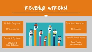REVENUE STREAM
Reward System
2.5% service fee
Food Trucks
Advertisement
$3.99/month
QR Code &
Data Collection
 