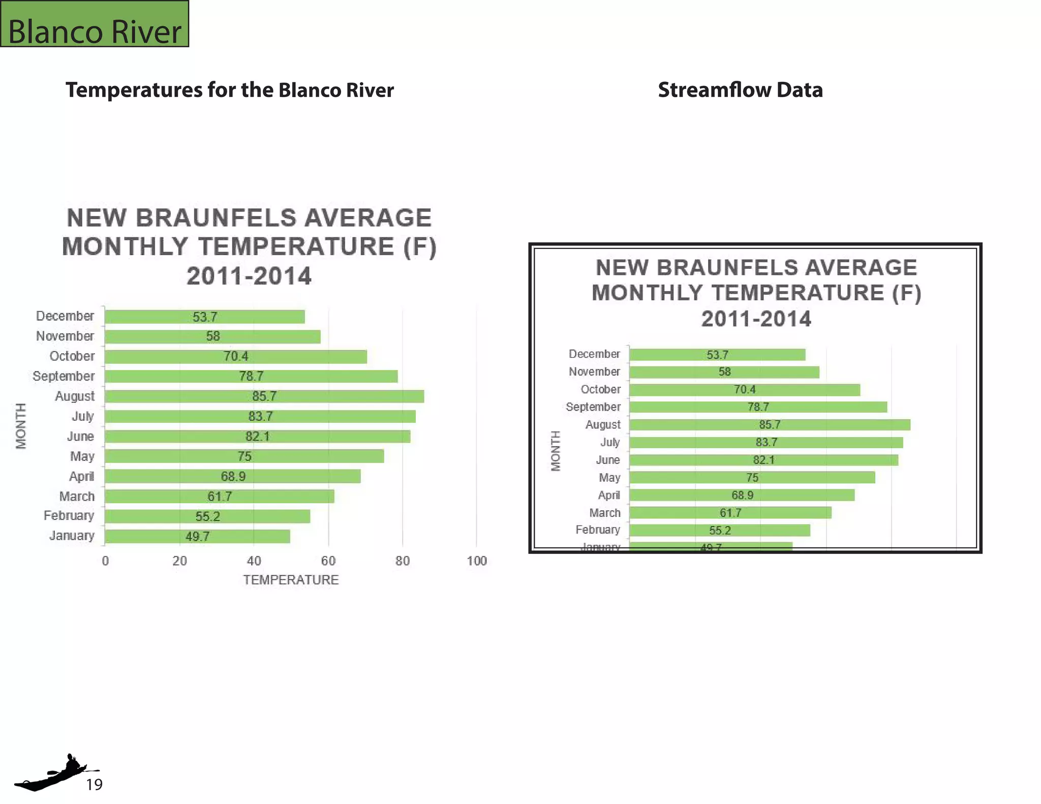 19
Blanco River
Temperatures for the Blanco River Streamflow Data
 