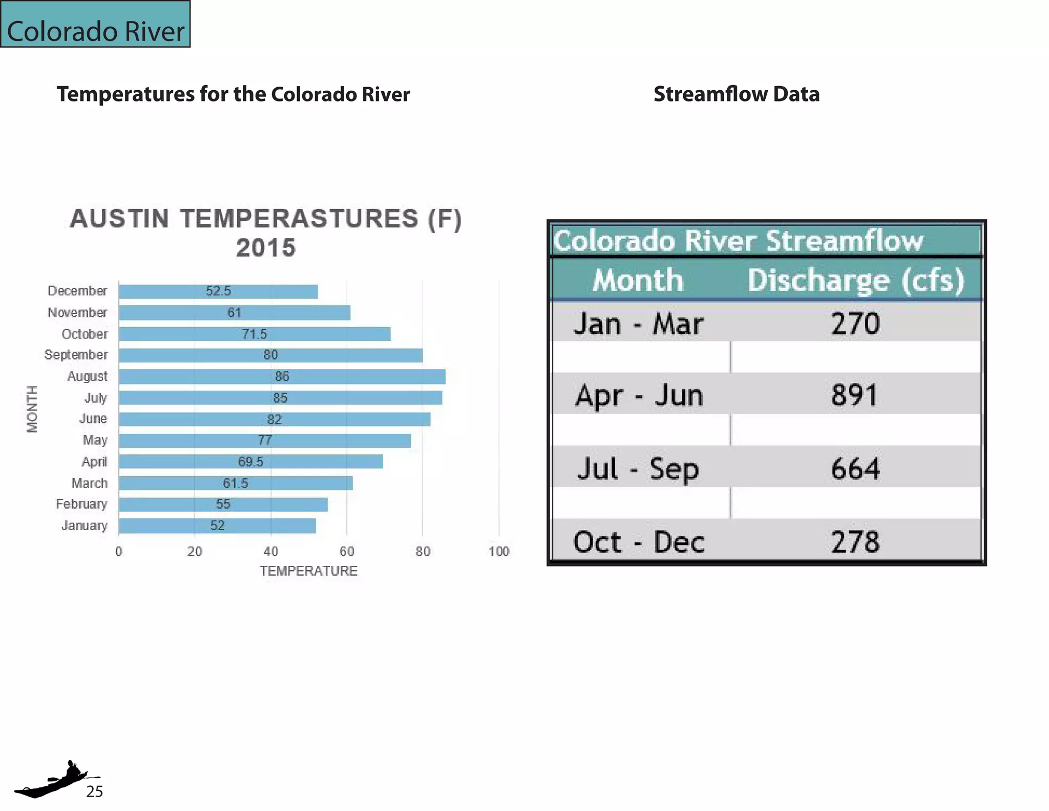 25
Colorado River
Temperatures for the Colorado River Streamflow Data
 
