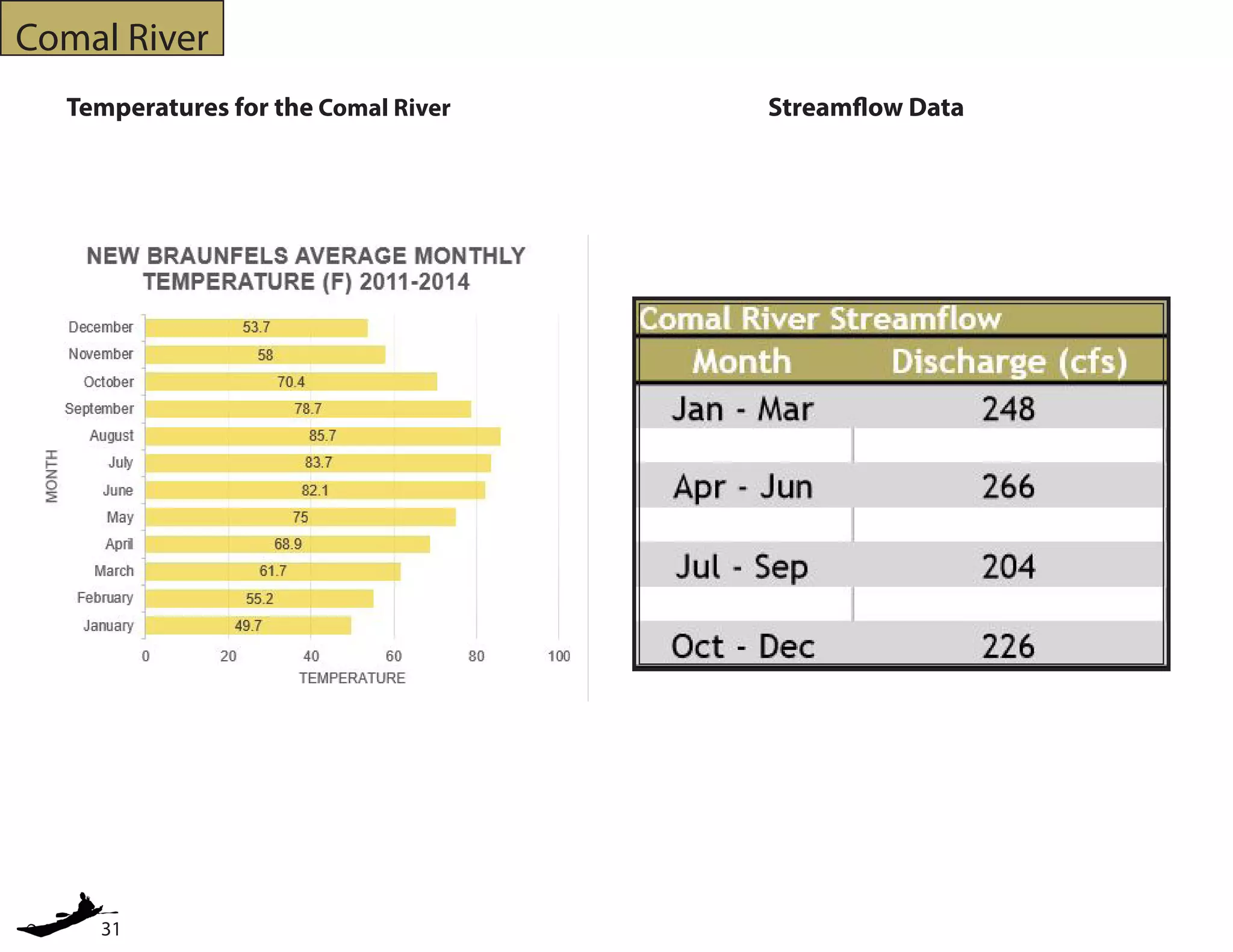 31
Comal River
Temperatures for the Comal River Streamflow Data
 