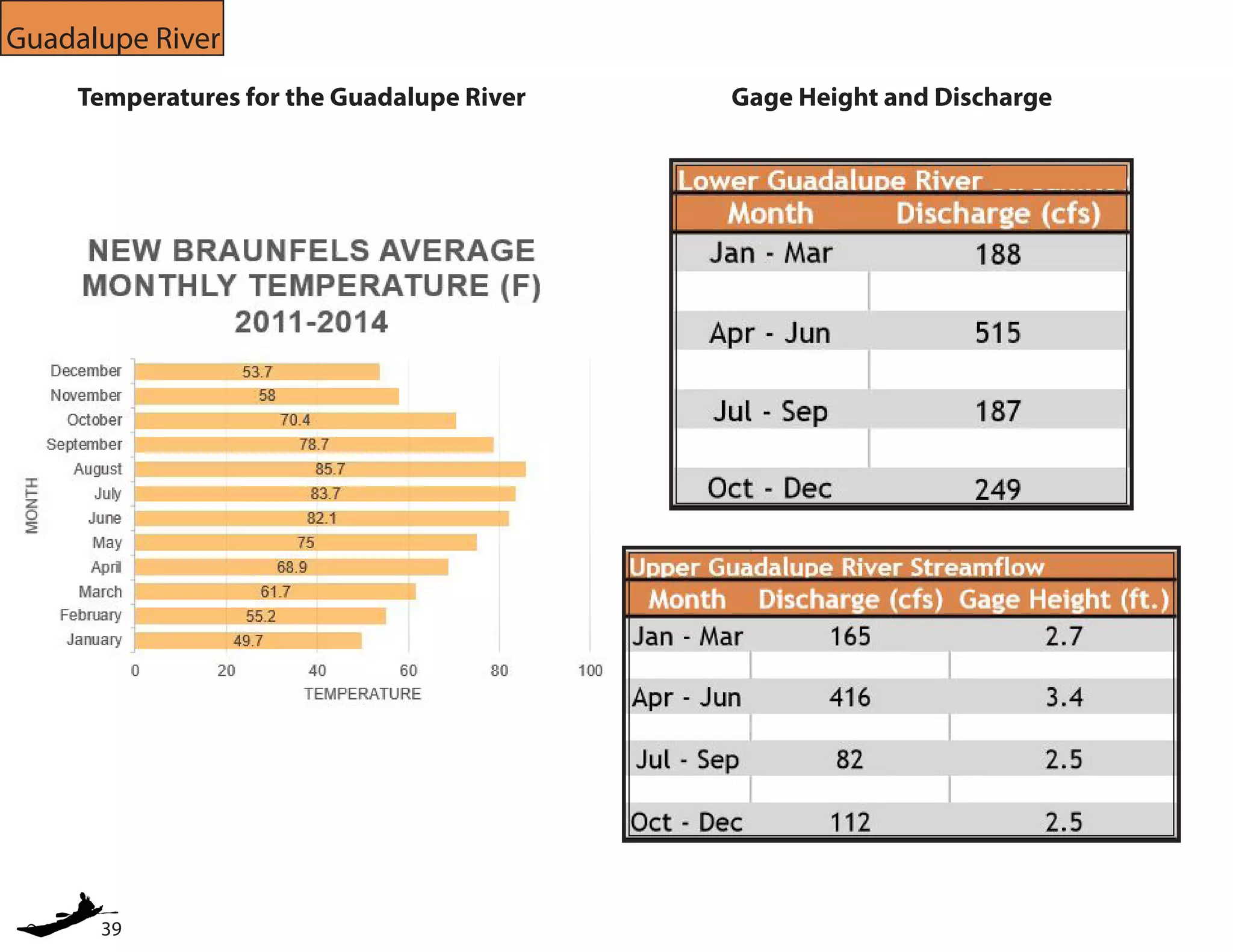 39
Guadalupe River
Temperatures for the Guadalupe River Gage Height and Discharge
 