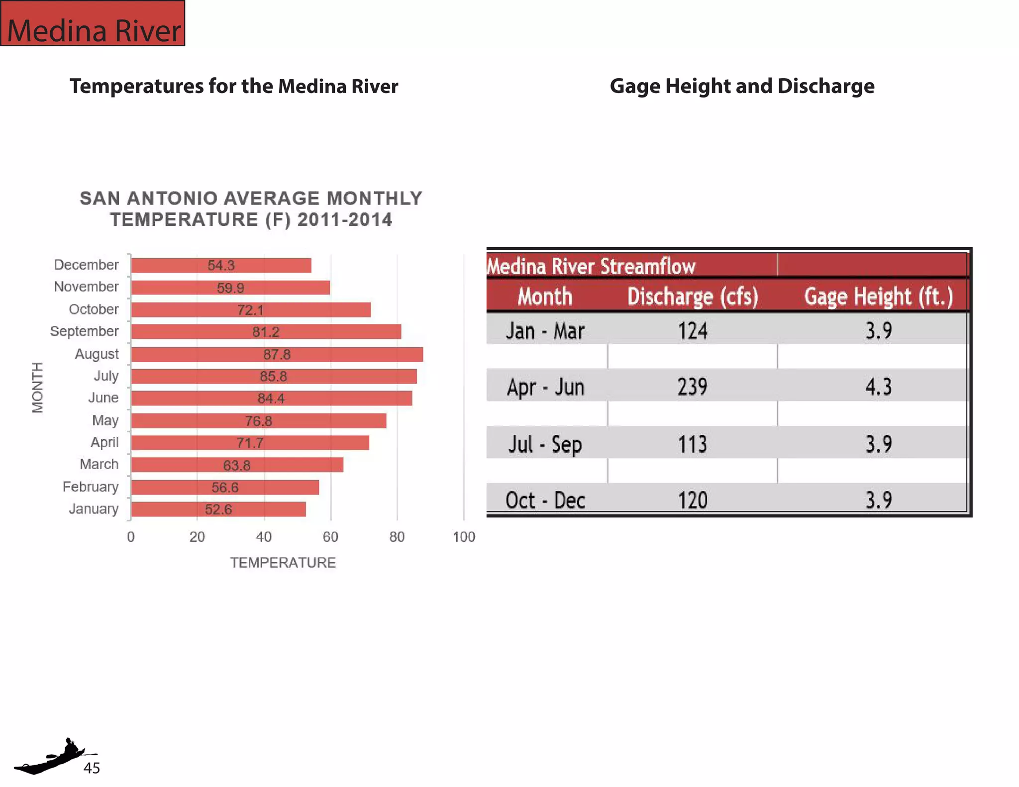 45
Medina River
Temperatures for the Medina River Gage Height and Discharge
 