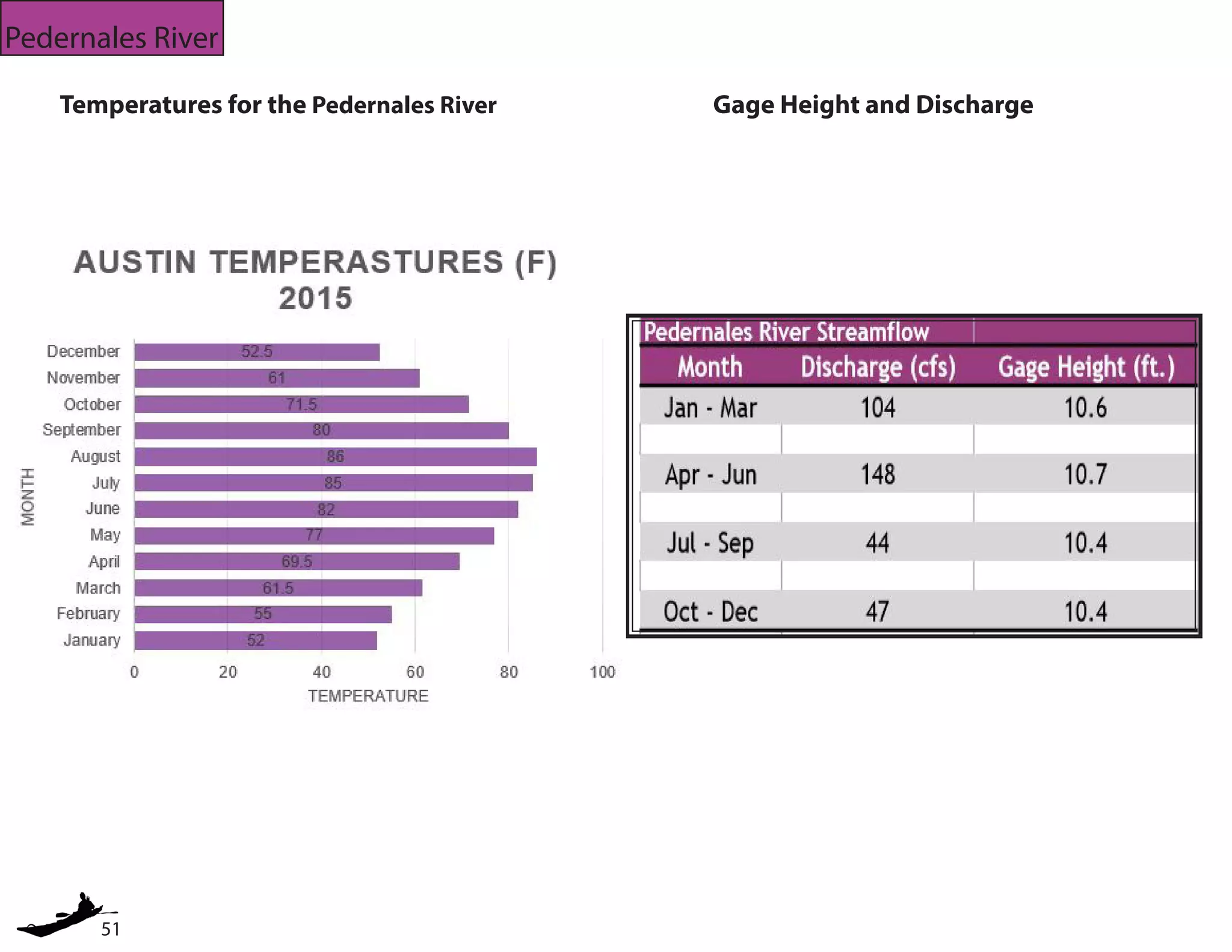 51
Pedernales River
Temperatures for the Pedernales River Gage Height and Discharge
 