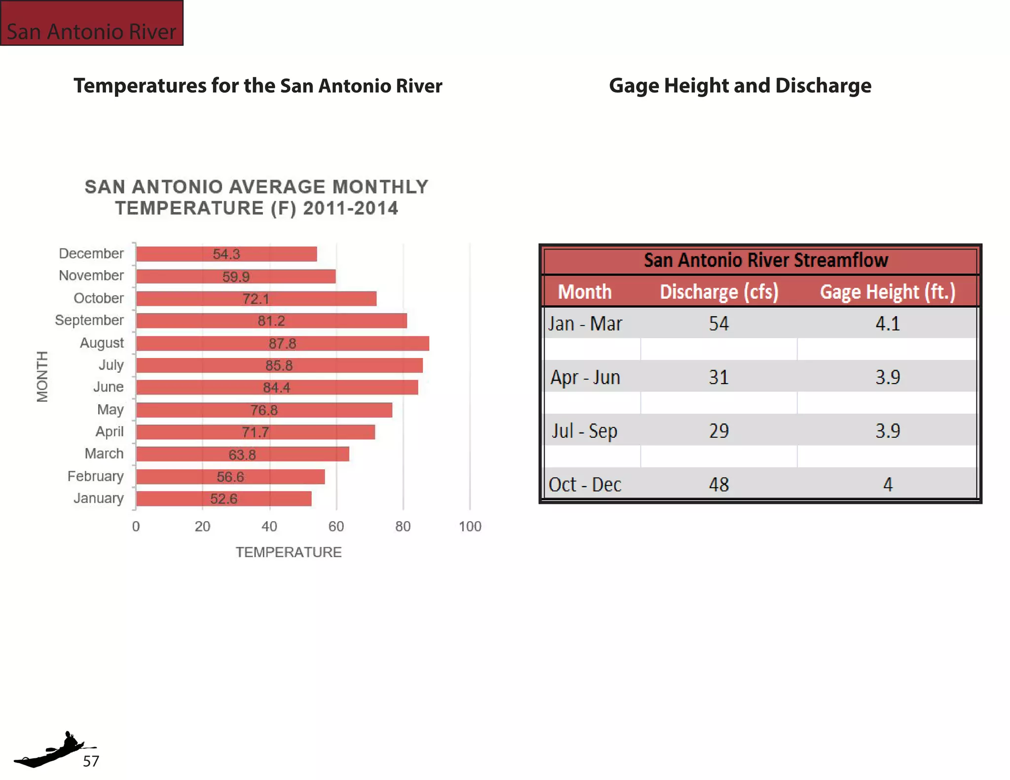 57
San Antonio River
Temperatures for the San Antonio River Gage Height and Discharge
 