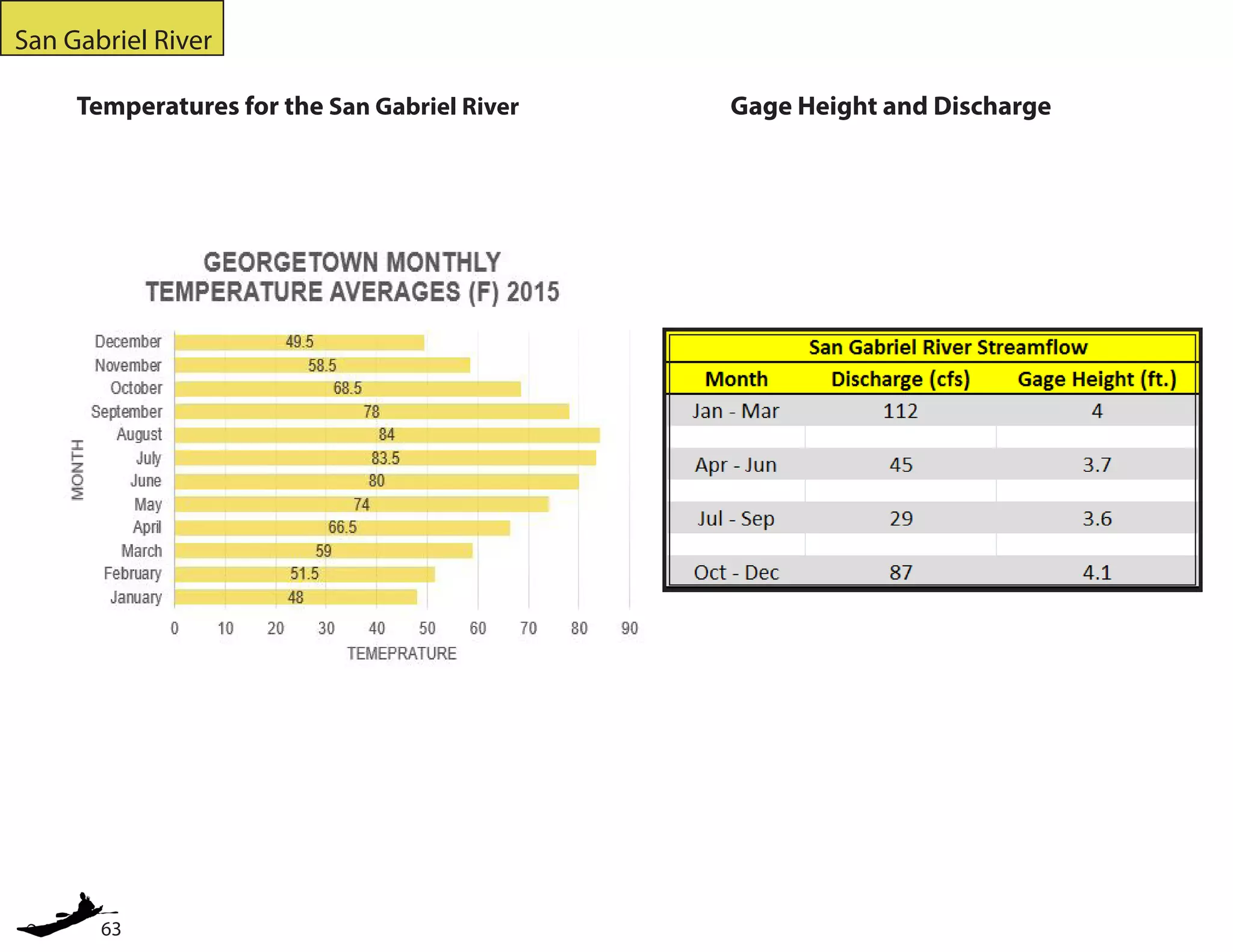 63
San Gabriel River
Temperatures for the San Gabriel River Gage Height and Discharge
 