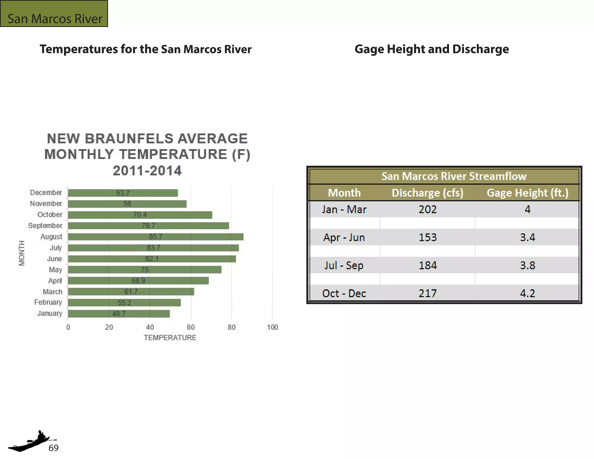 69
San Marcos River
Temperatures for the San Marcos River Gage Height and Discharge
 