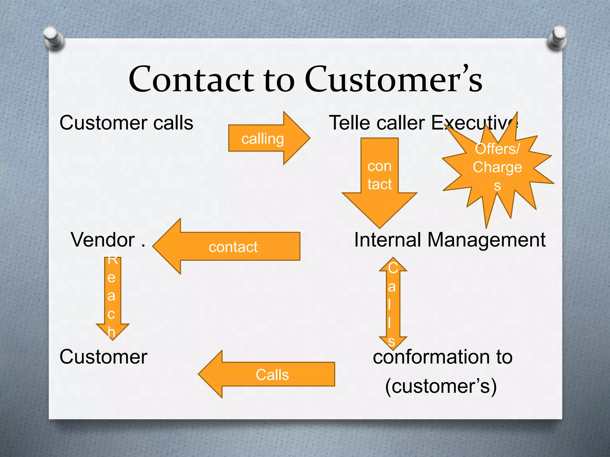Contact to Customer’s
Customer calls Telle caller Executive
Vendor . Internal Management
Customer conformation to
(customer’s)
calling
con
tact
contact
R
e
a
c
h
Calls
C
a
l
l
s
Offers/
Charge
s
 