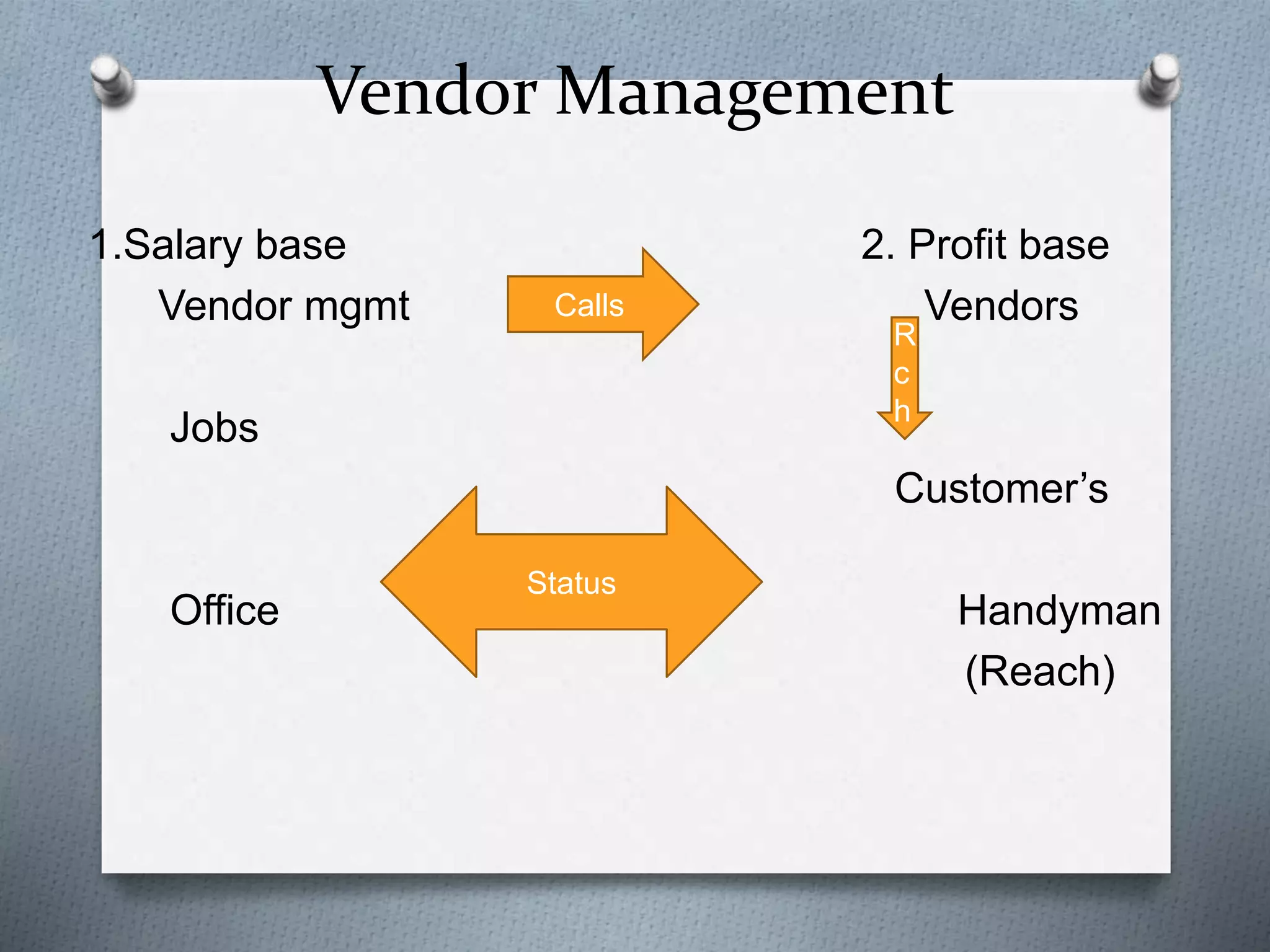 Vendor Management
1.Salary base 2. Profit base
Vendor mgmt Vendors
Jobs
Customer’s
Office Handyman
(Reach)
Calls
R
c
h
Status
 