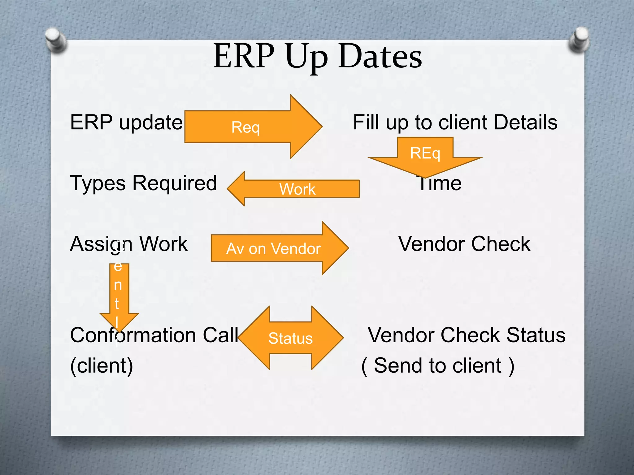 ERP Up Dates
ERP update Fill up to client Details
Types Required Time
Assign Work Vendor Check
Conformation Call Vendor Check Status
(client) ( Send to client )
Req
REq
Work
Status
C
e
n
t
l
i
Av on Vendor
 