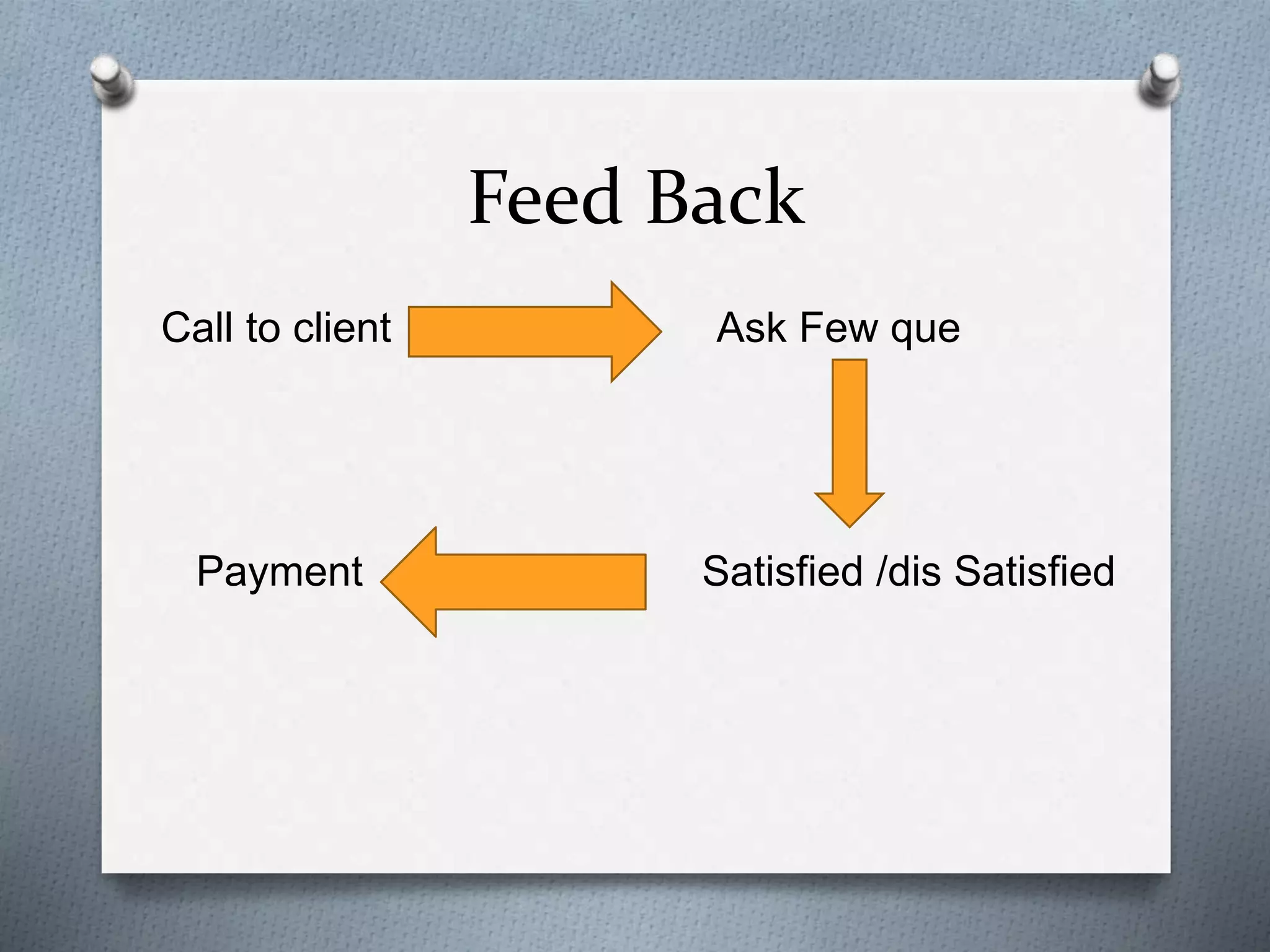 Feed Back
Call to client Ask Few que
Payment Satisfied /dis Satisfied
 