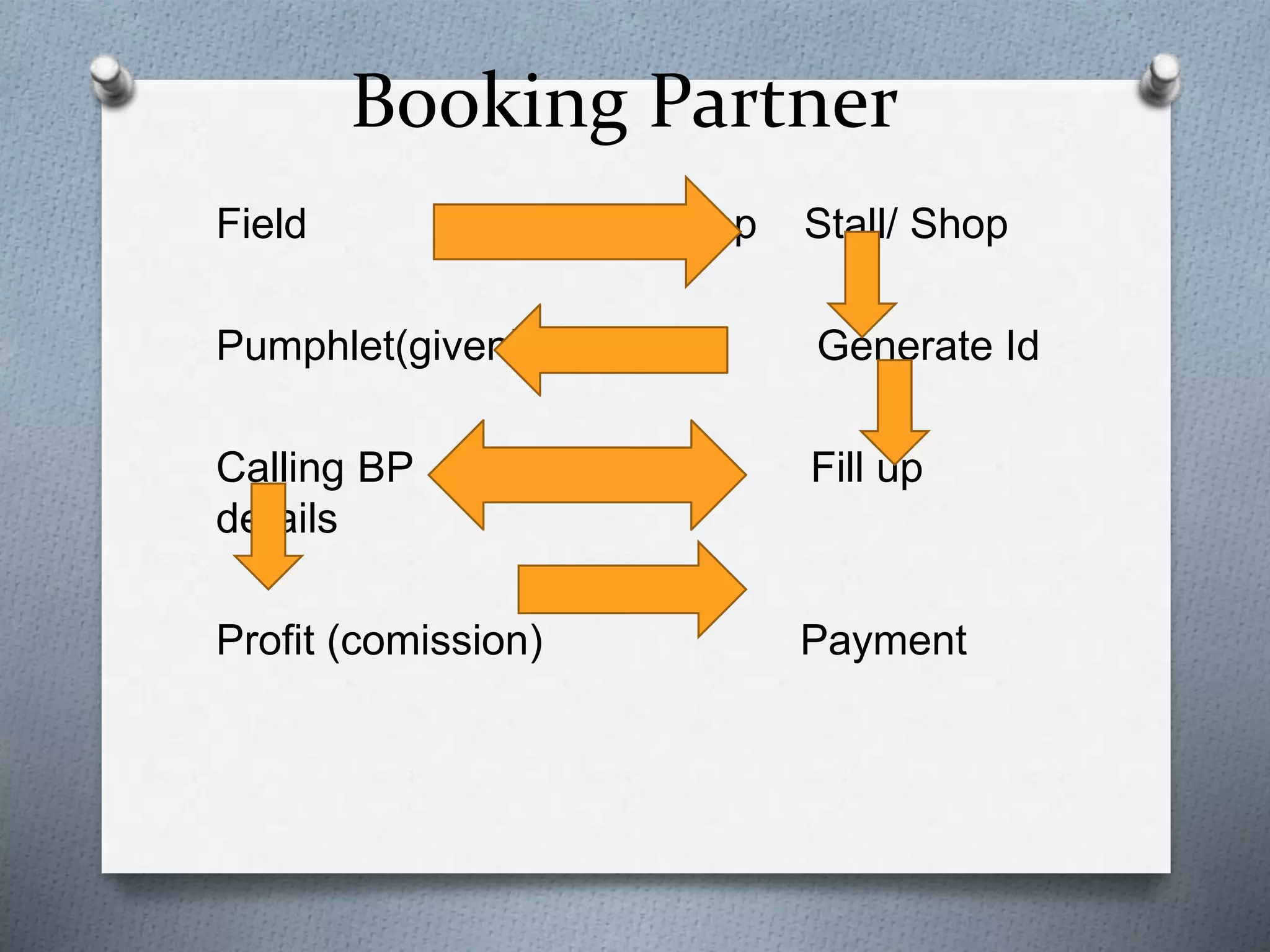 Booking Partner
Field Shop Stall/ Shop
Pumphlet(given) Generate Id
Calling BP Fill up
details
Profit (comission) Payment
 