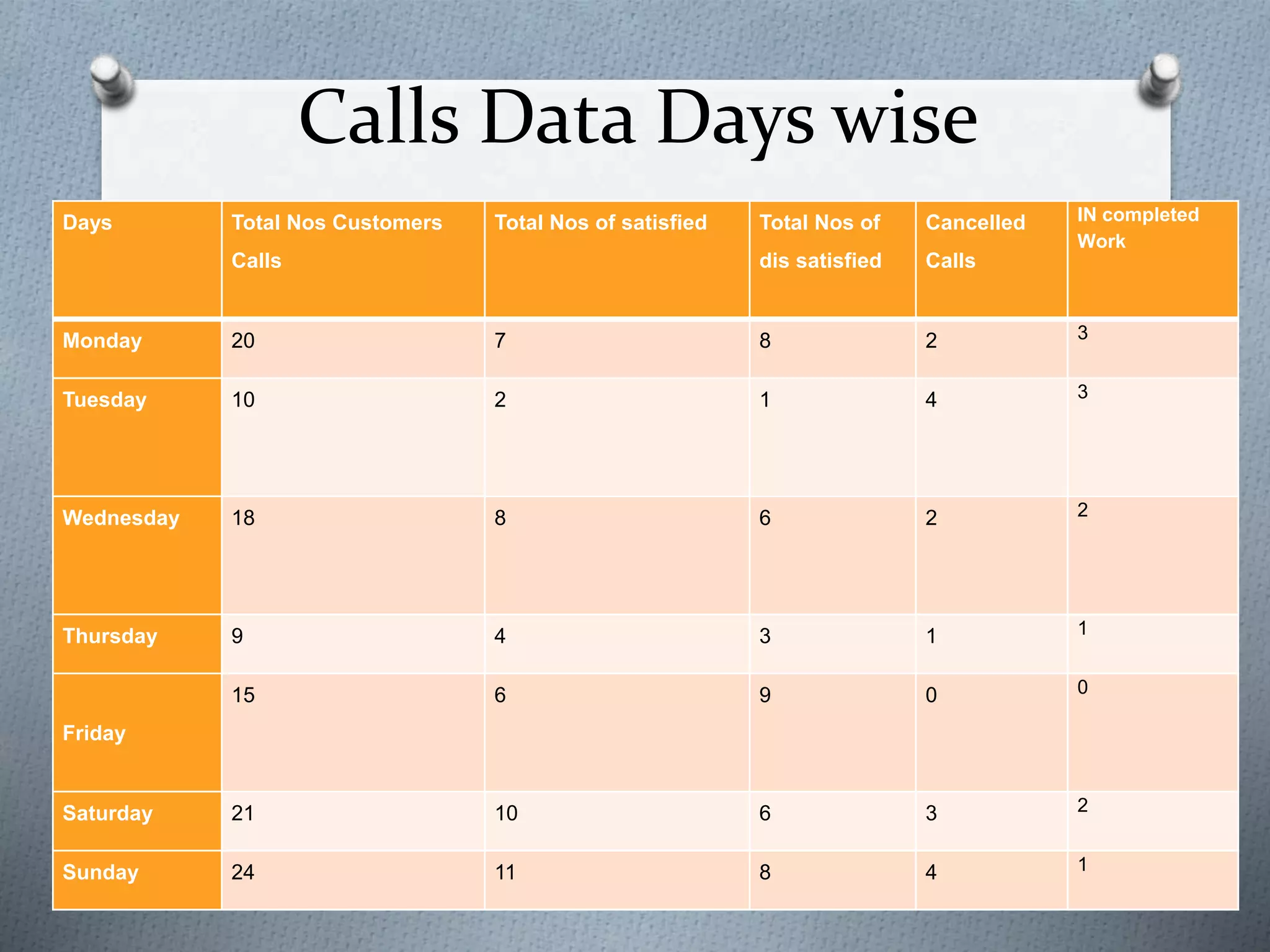 Calls Data Days wise
Days Total Nos Customers
Calls
Total Nos of satisfied Total Nos of
dis satisfied
Cancelled
Calls
IN completed
Work
Monday 20 7 8 2 3
Tuesday 10 2 1 4 3
Wednesday 18 8 6 2 2
Thursday 9 4 3 1 1
Friday
15 6 9 0 0
Saturday 21 10 6 3 2
Sunday 24 11 8 4 1
 
