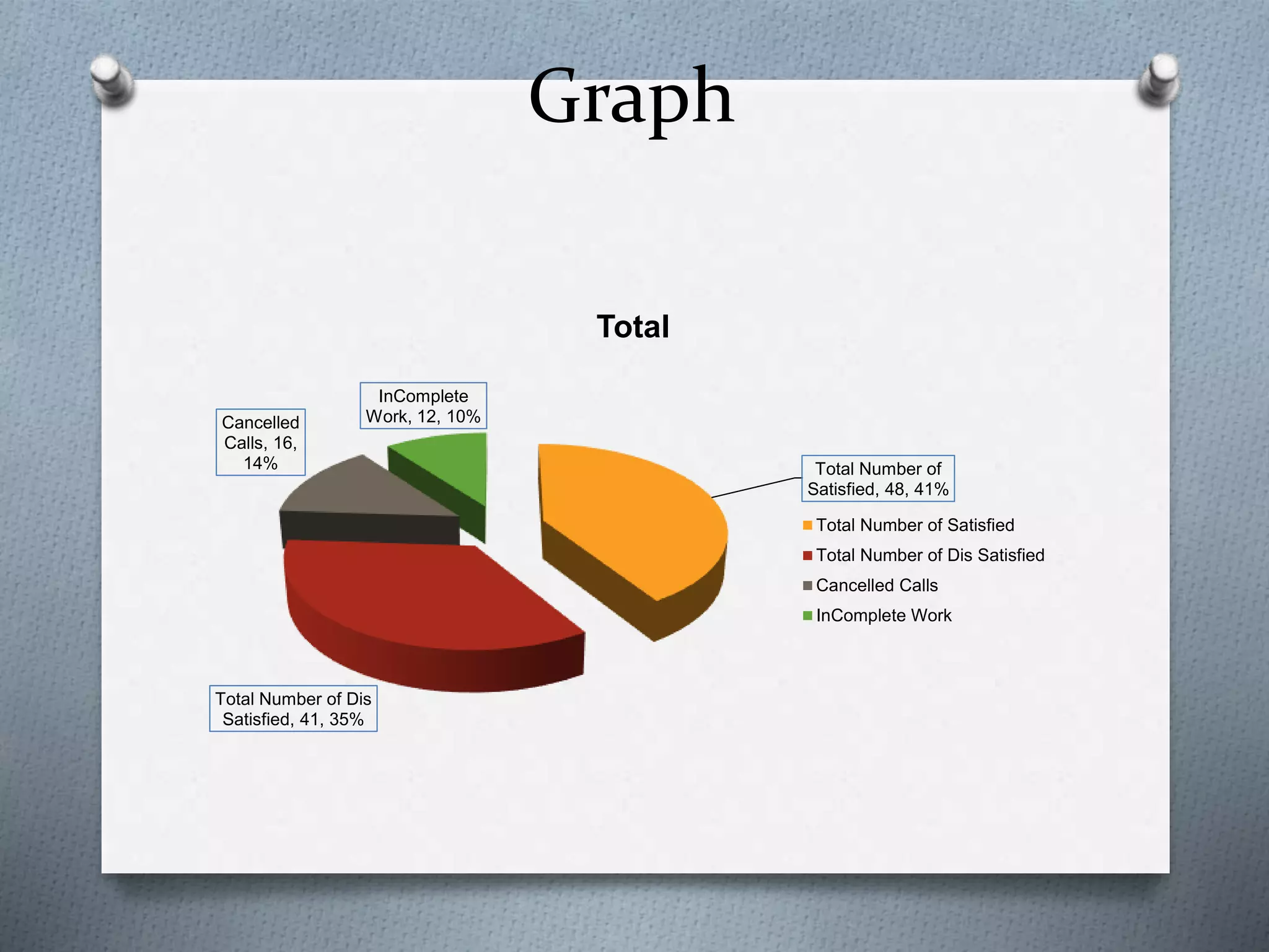 Graph
Total Number of
Satisfied, 48, 41%
Total Number of Dis
Satisfied, 41, 35%
Cancelled
Calls, 16,
14%
InComplete
Work, 12, 10%
Total
Total Number of Satisfied
Total Number of Dis Satisfied
Cancelled Calls
InComplete Work
 