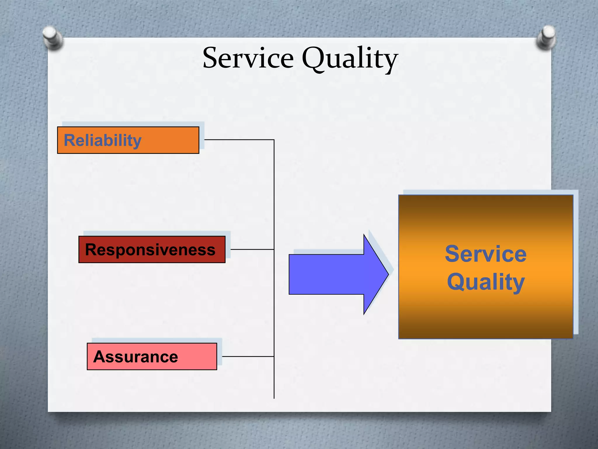 Service Quality
Service
Quality
Reliability
Responsiveness
Assurance
 